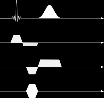 α RF G z G x G y TE Figur 2-12: Skjematisk illustrasjon av en klassisk gradient ekko sekvens.