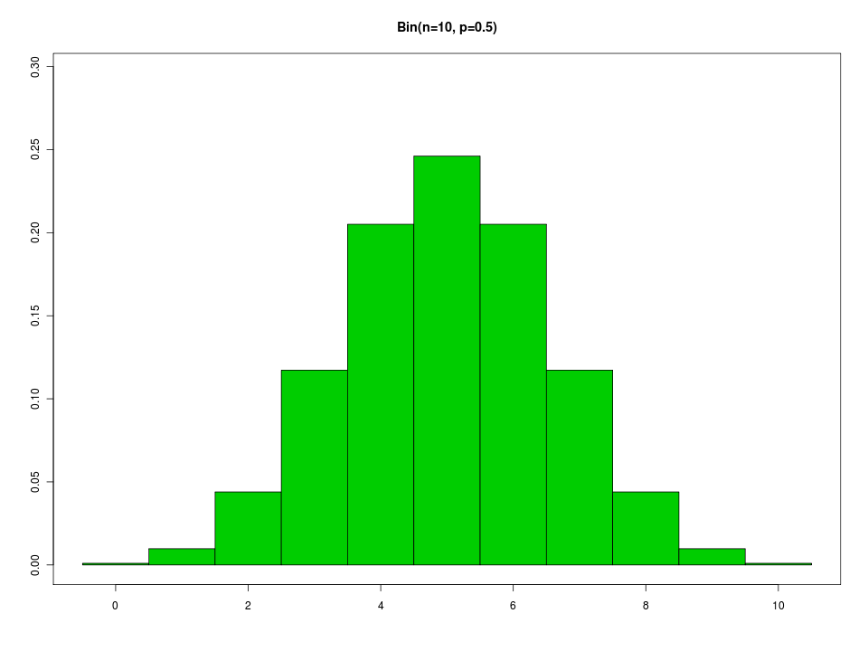 5 n = 10, p = 0.7 TEO 5.