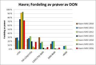 Tilgangsprognosen styrker inntrykket frå septemberprognosen av ein god sesong for norsk kornproduksjon. Kvaliteten på matkveiten er betre i år enn i fjor.