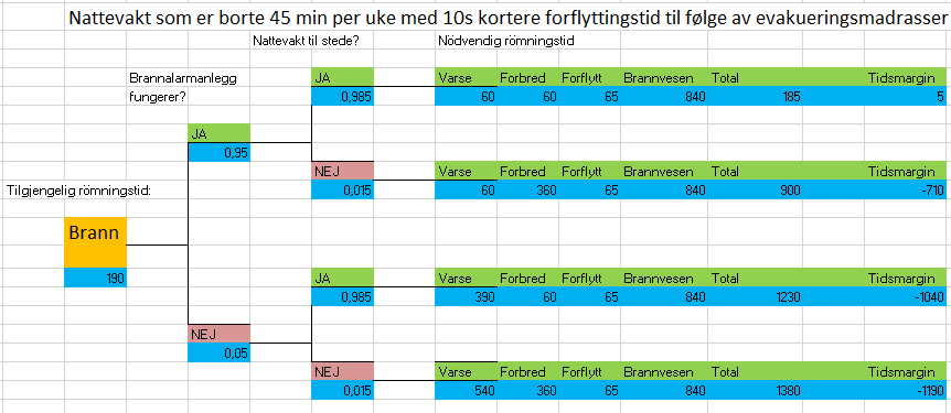 Telles ikke eksponering over 180 s i enkelte delscenarier ligger samtlige designløsninger mellom 18-20 eksponeringssekunder.