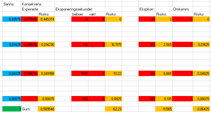 Figur 11 Sannsynligheter og konsekvenser med hensyn til evakueringsmadrass. 7.