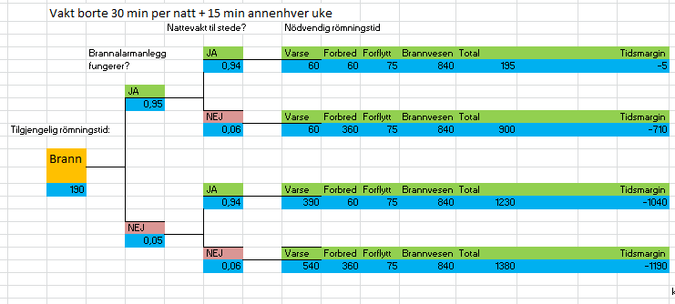 VEDLEGG B BRANNRISIKO FOR ALTERNATIVE DESIGNLØSNINGER I dette vedlegg presenteres