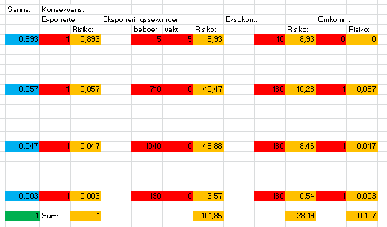 Figur 2 Hendelsetre Vakt borte 30 min pr.