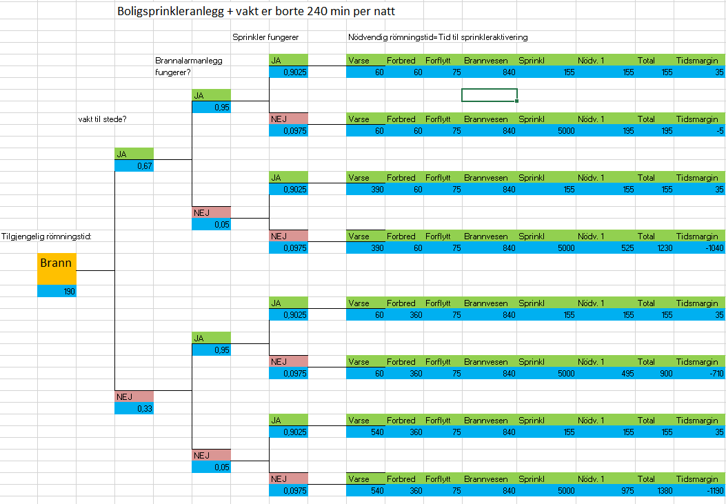 Figur 5 Hendelsetre Sprinkleranlegg + Vakt borte 240 min pr.