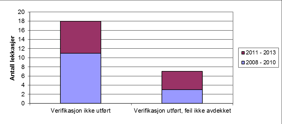 Verifikasjonsfeil