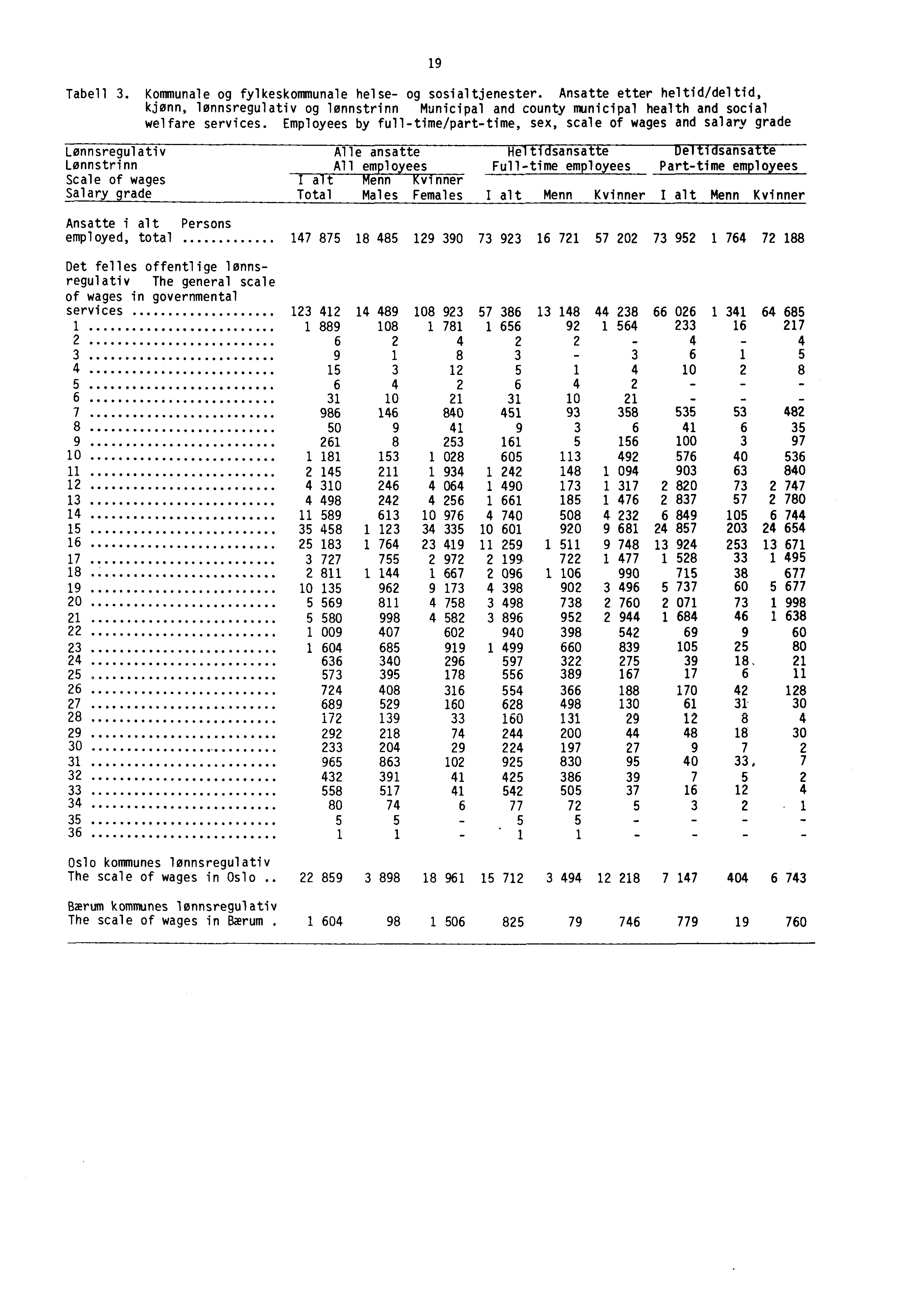 19 Tabell 3. Kommunale og fylkeskommunale helse- og sosialtjenester. Ansatte etter heltid/deltid, kjønn, lønnsregulativ og lønnstrinn Municipal and county municipal health and social welfare services.