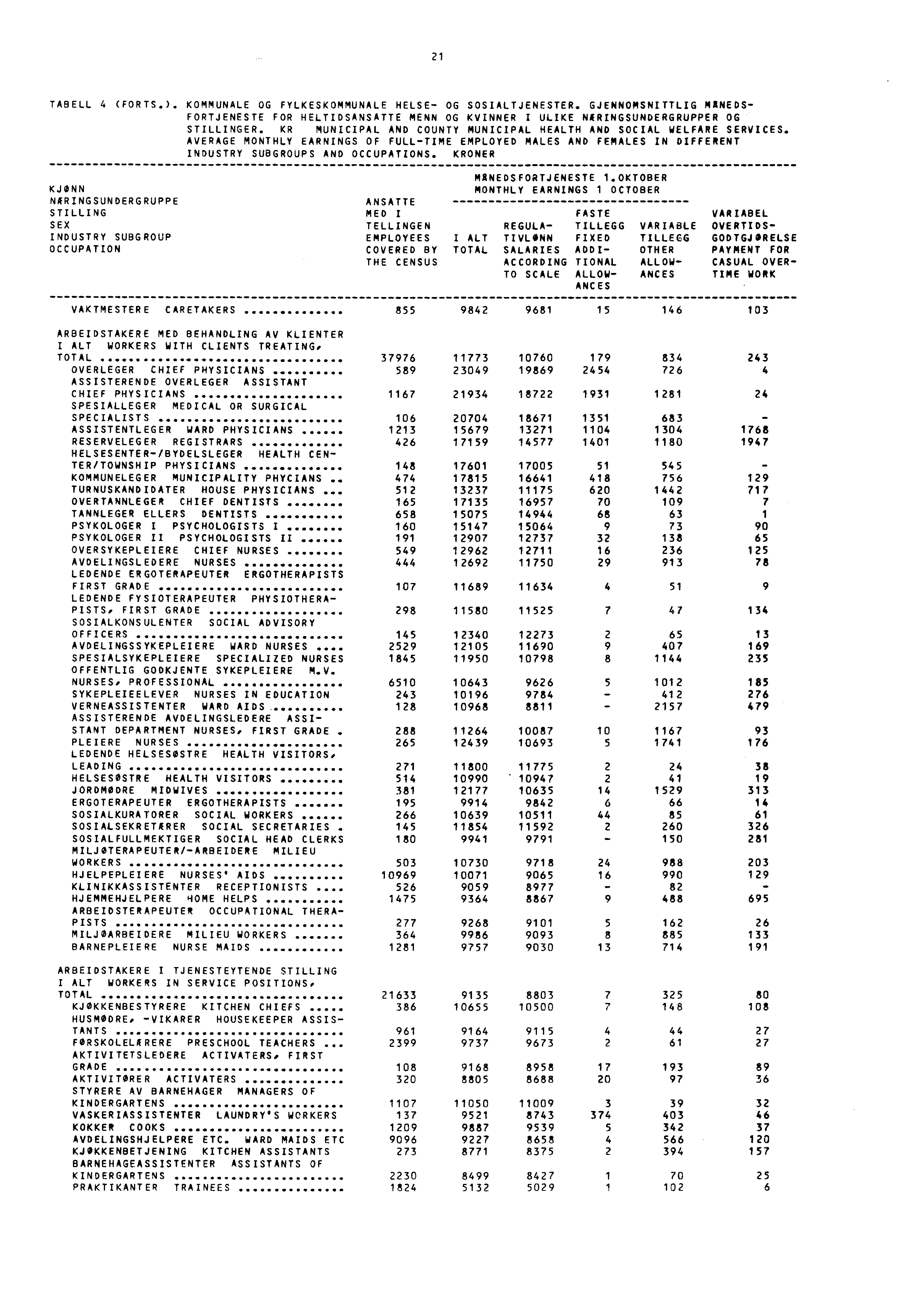 21 TABELL 4 (FORTS.). KOMMUNALE OG FYLKESKOMMUNALE HELSE- OG SOSIALTJENESTER. GJENNOMSNITTLIG MIMEOS.- FORTJENESTE FOR HELTIDSANSATTE MENN OG KVINNER I ULIKE NARINGSUNDERGRUPPER OG STILLINGER.