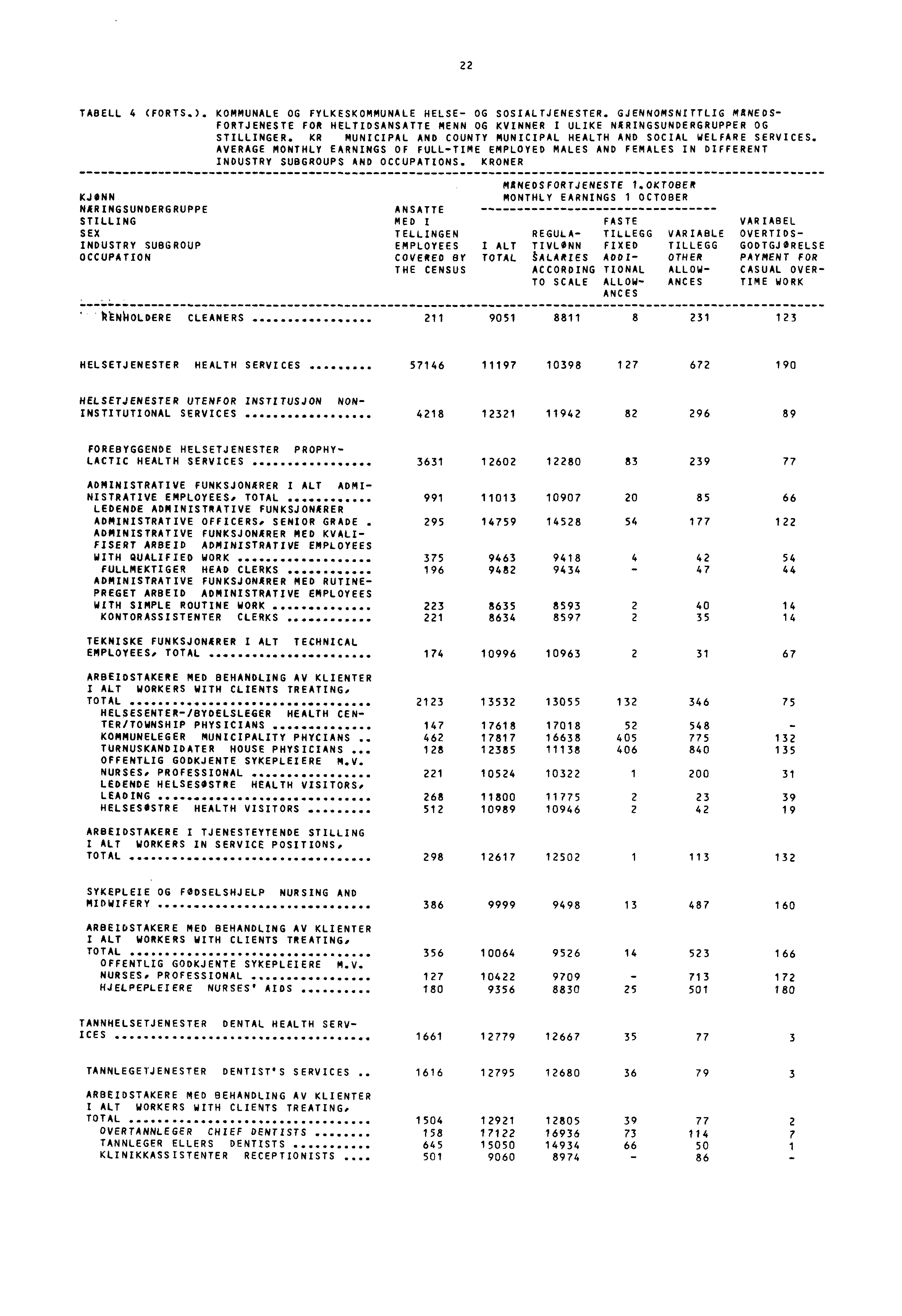 22 TABELL 4 (FORTS.). KOMMUNALE OG FYLKESKOMMUNALE HELSE- OG SOSIALTJENESTER. GJENNOMSNITTLIG MANEDS- FORTJENESTE FOR HELTIDSANSATTE MENN OG KVINNER I ULIKE NARINGSUNDERGRUPPER OG STILLINGER.