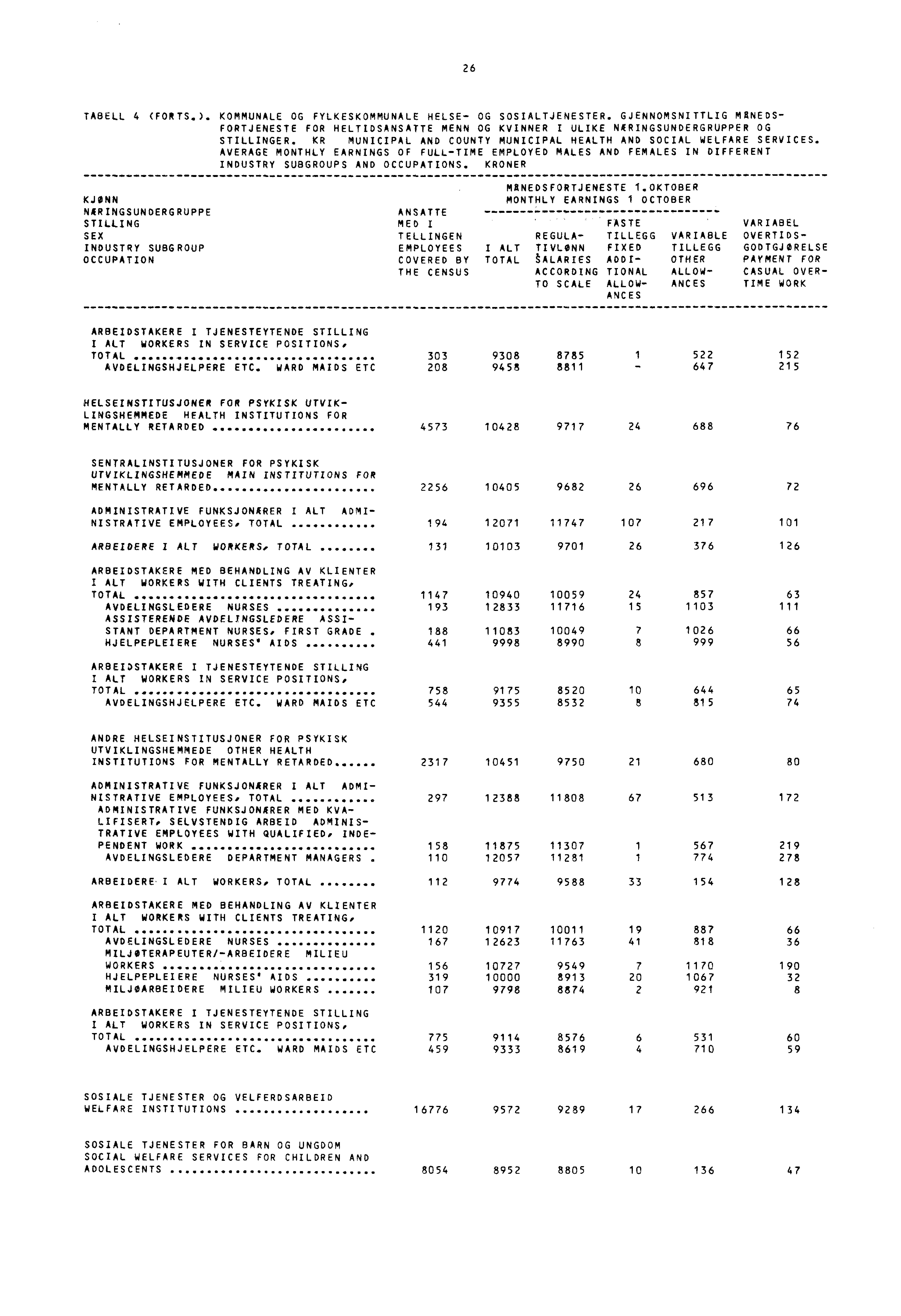 26 TABELL 4 (FORTS.). KOMMUNALE OG FYLKESKOMMUNALE HELSE- OG SOSIALTJENESTER. GJENNOMSNITTLIG MANEDS- FORTJENESTE FOR HELTIDSANSATTE MENN OG KVINNER I ULIKE NARINGSUNDERGRUPPER OG STILLINGER.