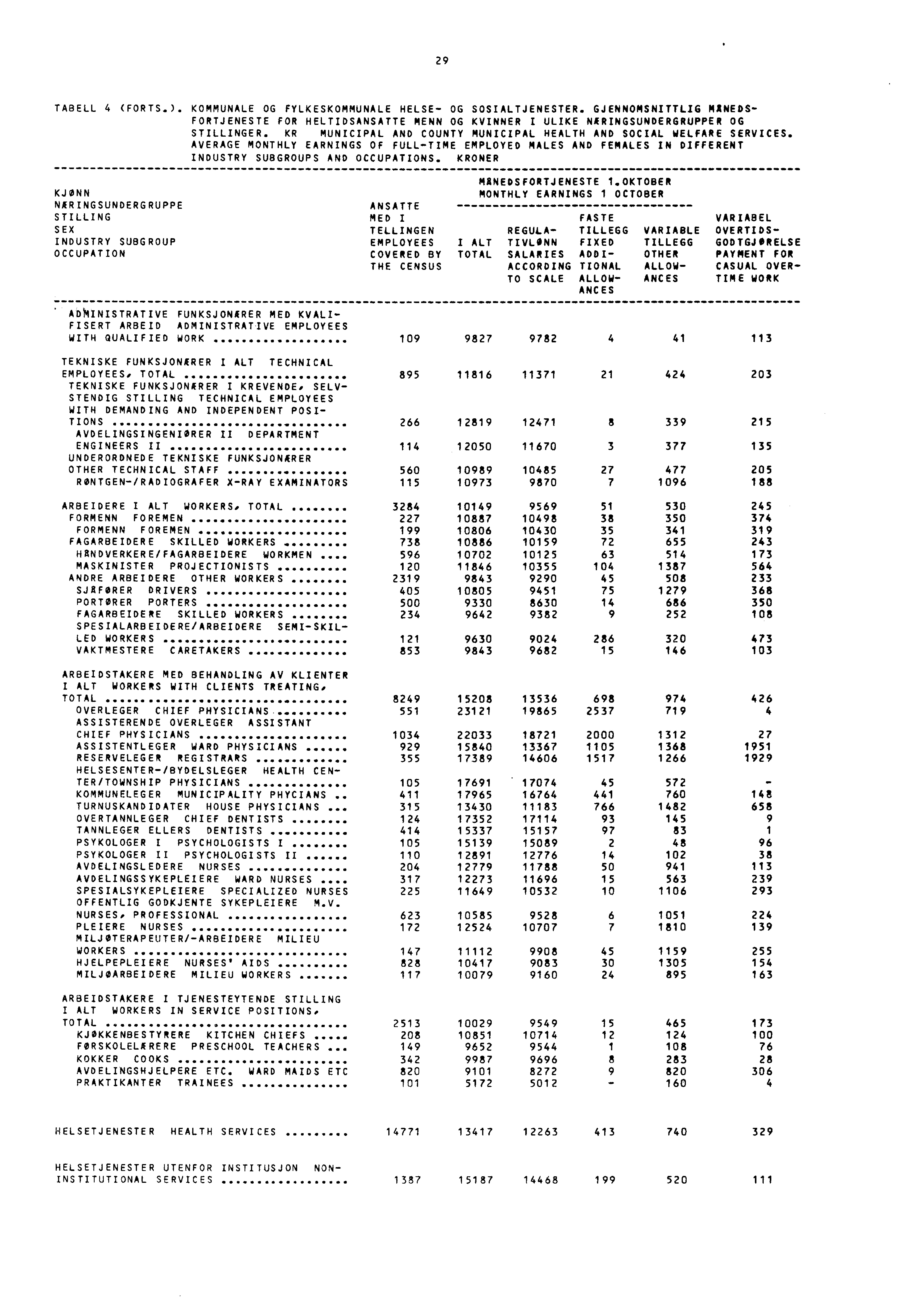 29 TABELL 4 (FORTS.). KOMMUNALE OG FYLKESKOMMUNALE HELSE-.. OG SOSIALTJENESTER. GJENNOMSNITTLIG MANEDS... FORTJENESTE FOR HELTIDSANSATTE MENN OG KVINNER I ULIKE NARINGSUNDERGRUPPER OG STILLINGER.