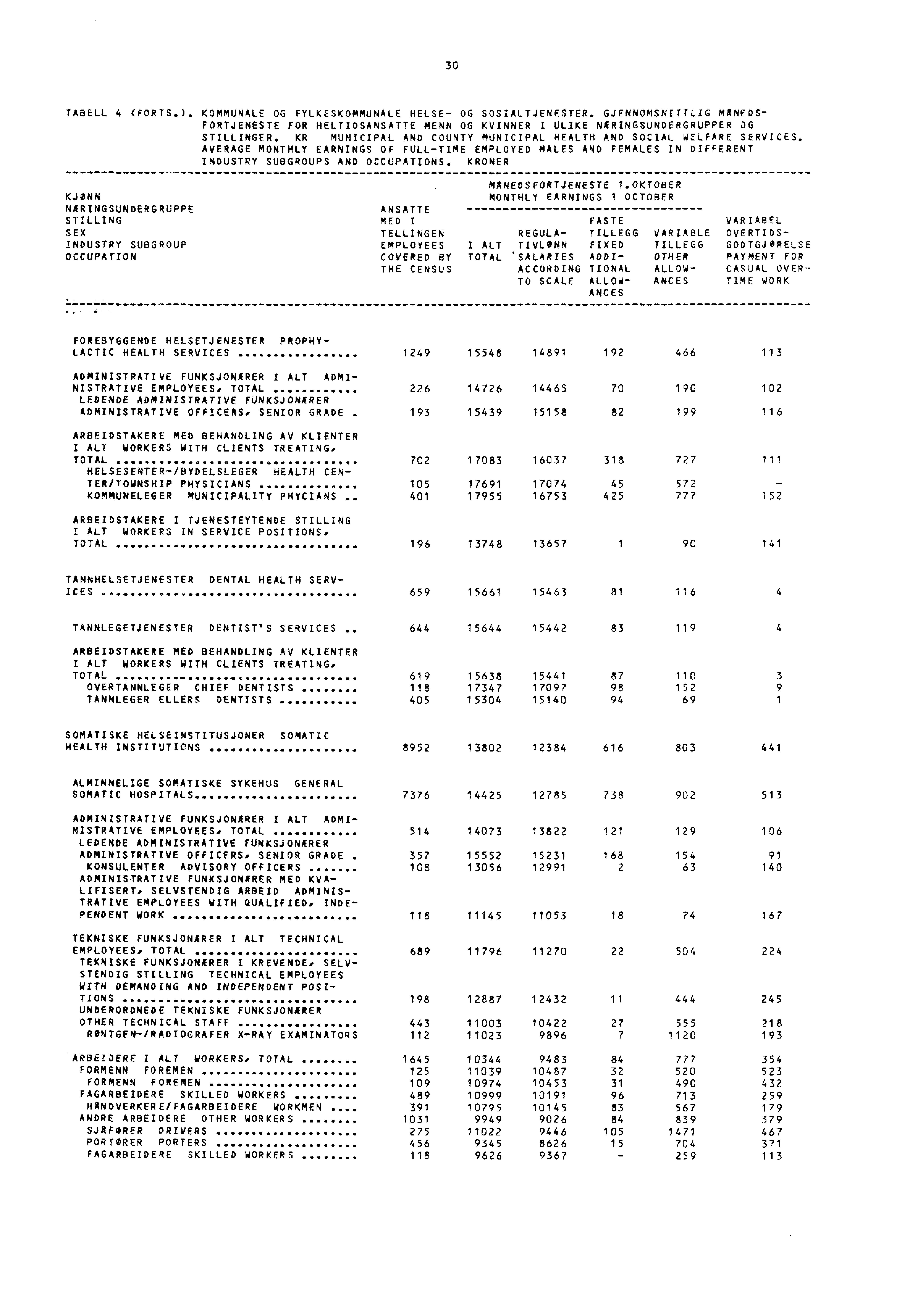 30 TABELL 4 (FORTS.). KOMMUNALE OG FYLKESKOMMUNALE HELSE- OG SOSIALTJENESTER. GJENNOMSNITTIG MRNEDS- FORTJENESTE FOR HELTIDSANSATTE MENN OG KVINNER I ULIKE NARINGSUNDERGRUPPER OG STILLINGER.