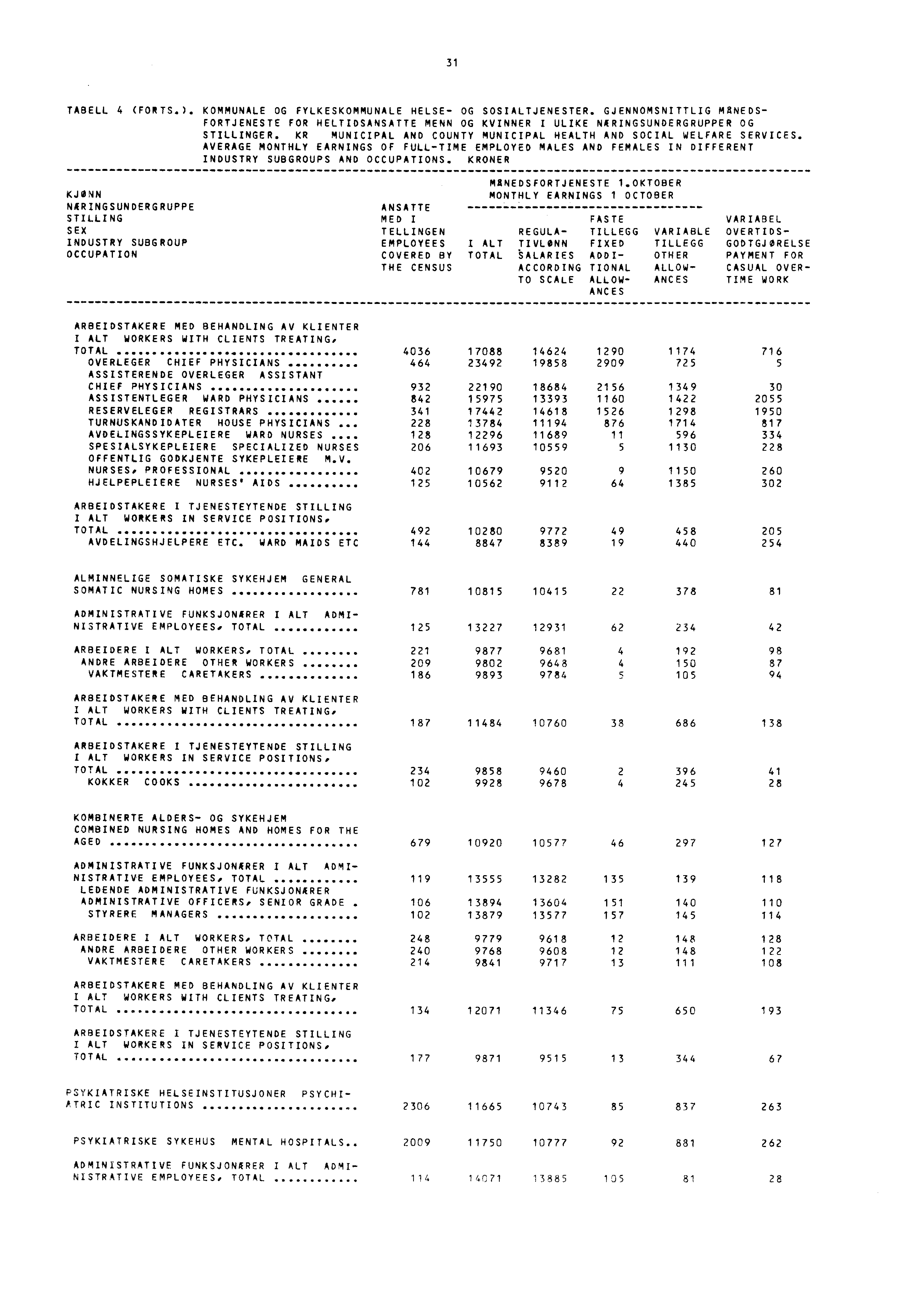 31 TABELL 4 (FORTS.). KOMMUNALE OG FYLKESKOMMUNALE HELSE- OG SOSIALTJENESTER. GJENNOMSNITTLIG HANDS- FORTJENESTE FOR HELTIDSANSATTE MENN OG KVINNER I ULIKE NÆRINGSUNDERGRUPPER OG STILLINGER.