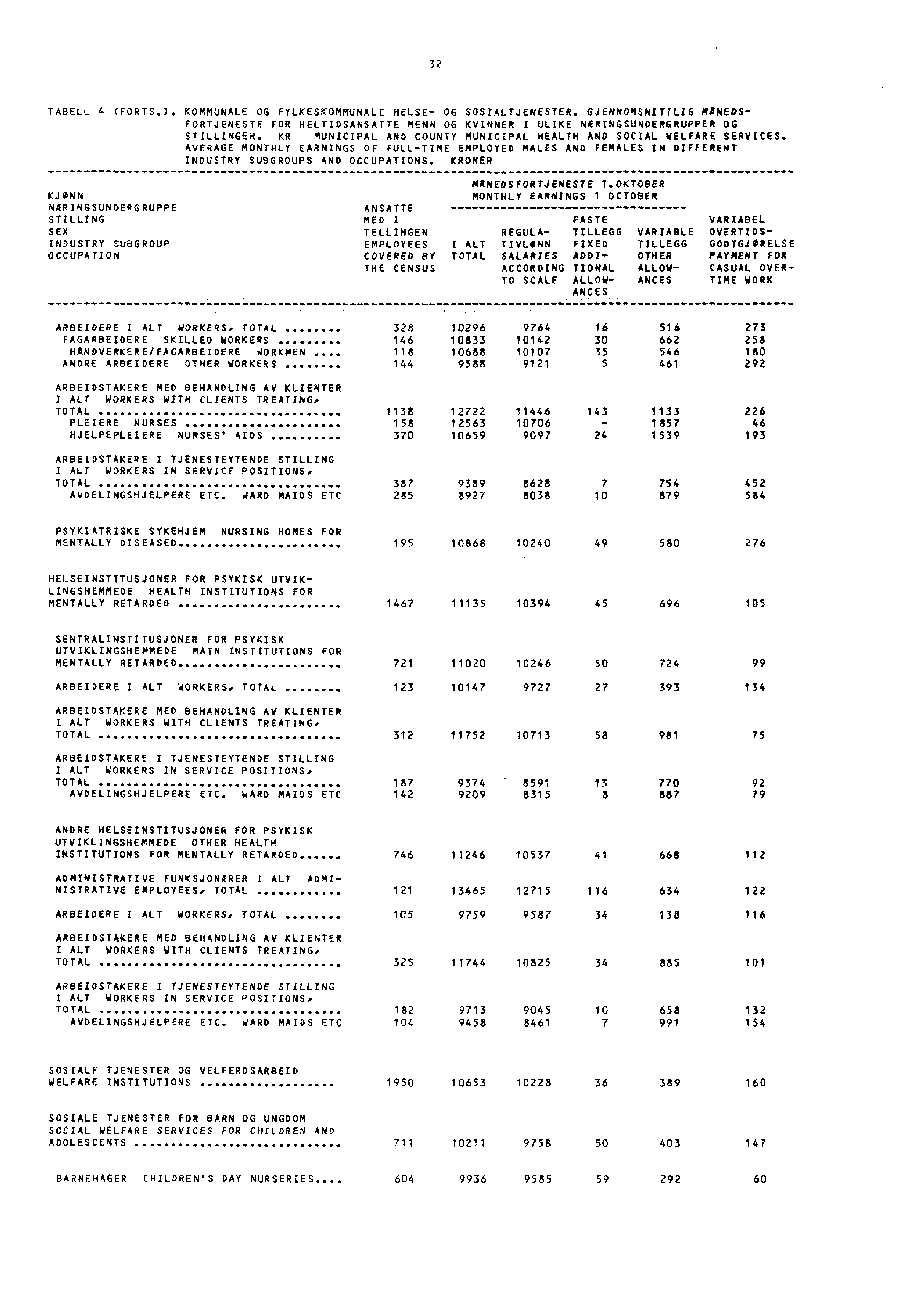 32 TABELL 4 (FORTS.). KOMMUNALE OG FYLKESKOMMUNALE HELSE- OG SOS/ALTJENESTER. GJENNOMSNITTLIG PIXNEDS."' FORTJENESTE FOR HELTIDSANSATTE MENN OG KVINNER I ULIKE NIRINGSUNDERGRUPPER OG STILLINGER.