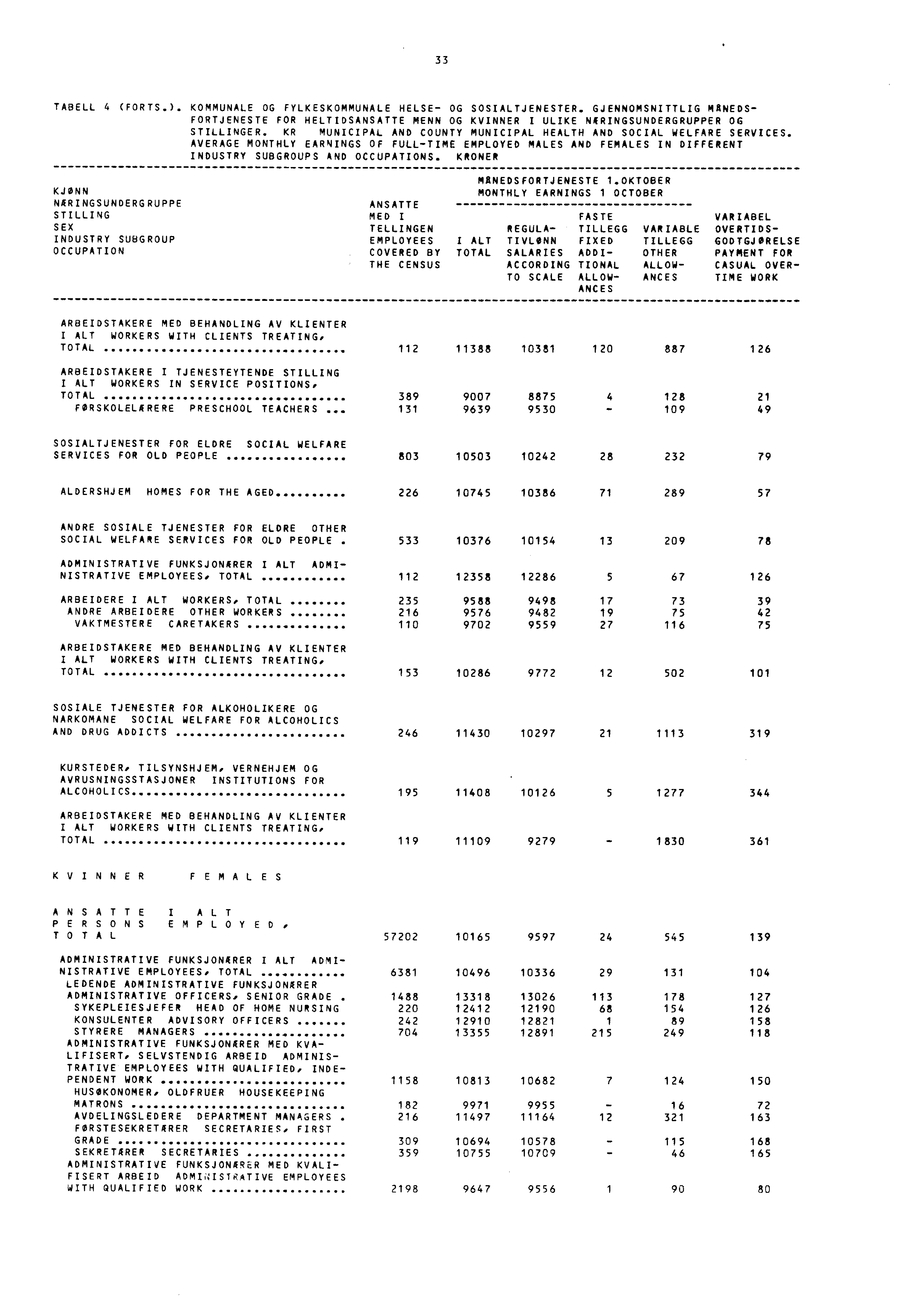 33 TABELL 4 (FORTS.). KOMMUNALE OG FYLKESKOMMUNALE HELSE- OG SOSIALTJENESTER. GJENNOMSNITTLIG MANEDS- FORTJENESTE FOR HELTIDSANSATTE MENN OG KVINNER I ULIKE NIRINGSUNDERGRUPPER OG STILLINGER.