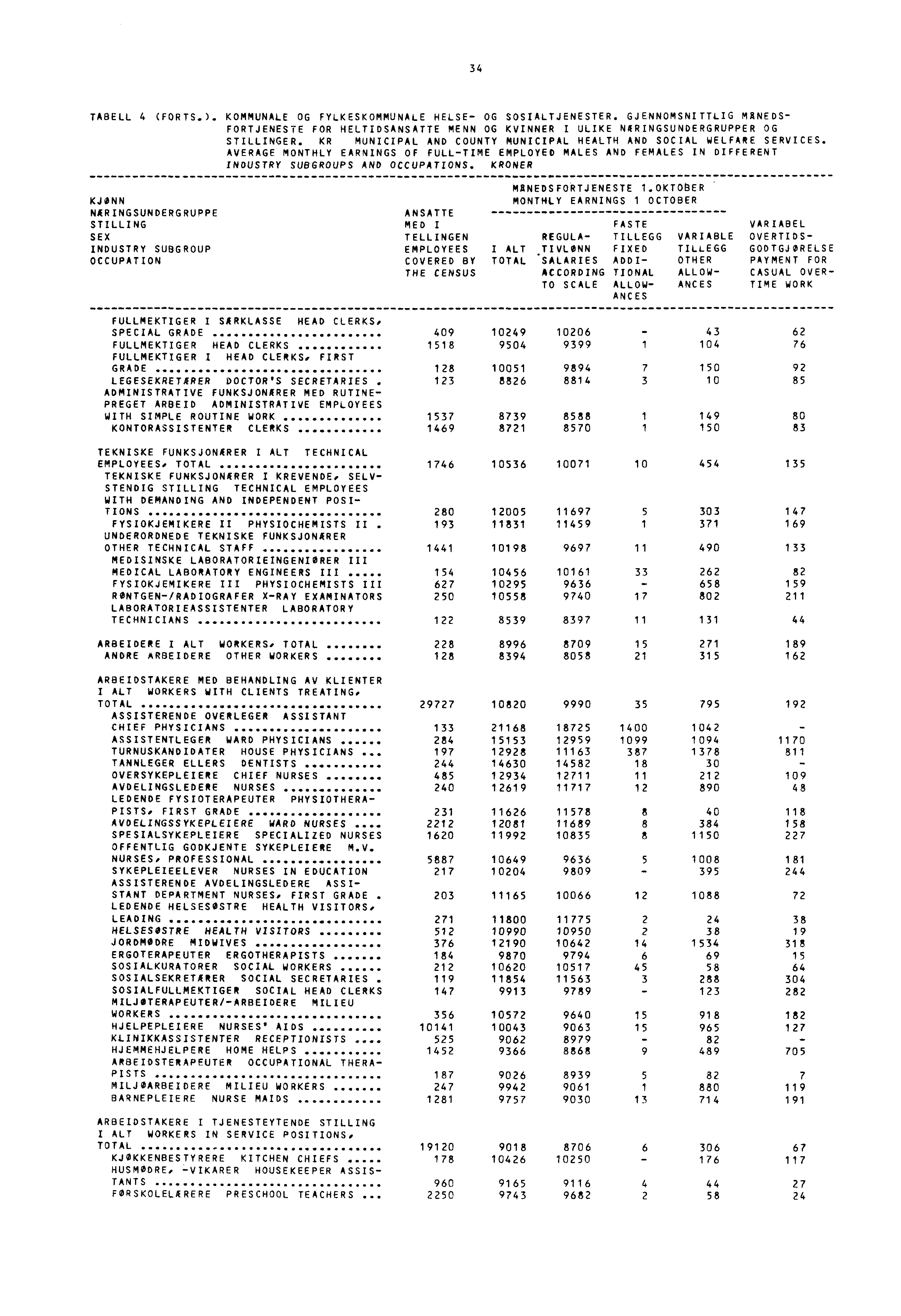 34 TABELL 4 (FORTS.). KOMMUNALE OG FYLKESKOMMUNALE HELSE- OG SOSIALTJENESTER. GJENNOMSNITTLIG MANEDS- FORTJENESTE FOR HELTIDSANSATTE MENN OG KVINNER I ULIKE NARINGSUNDERGRUPPER OG STILLINGER.