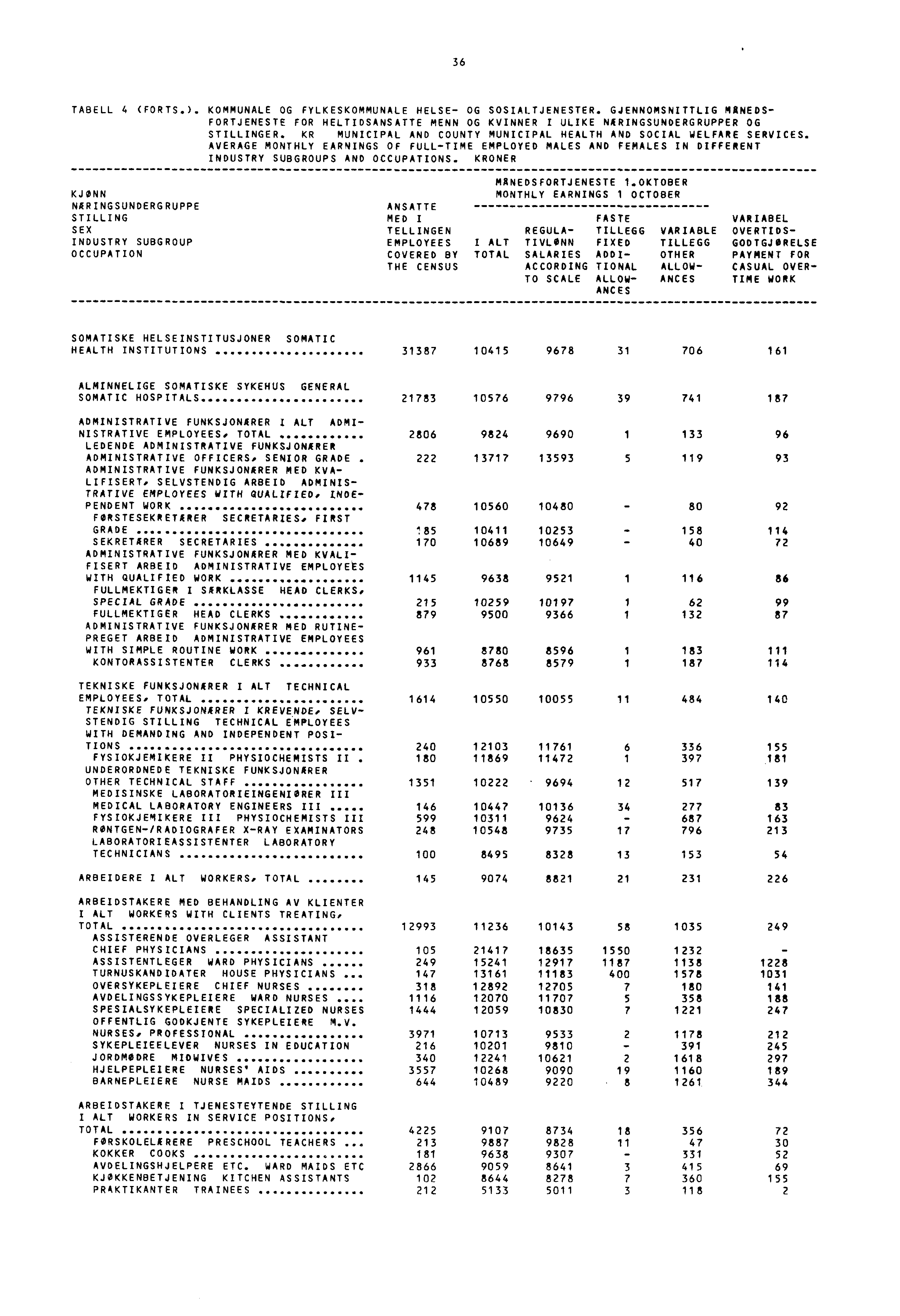 36 TABELL 4 (FORTS.). KOMMUNALE OG FYLKESKOMMUNALE HELSE- OG SOSIALTJENESTER. GJENNOMSNITTLIG MANEDS- FORTJENESTE FOR HELTIDSANSATTE MENN OG KVINNER I ULIKE NARINGSUNDERGRUPPER OG STILLINGER.