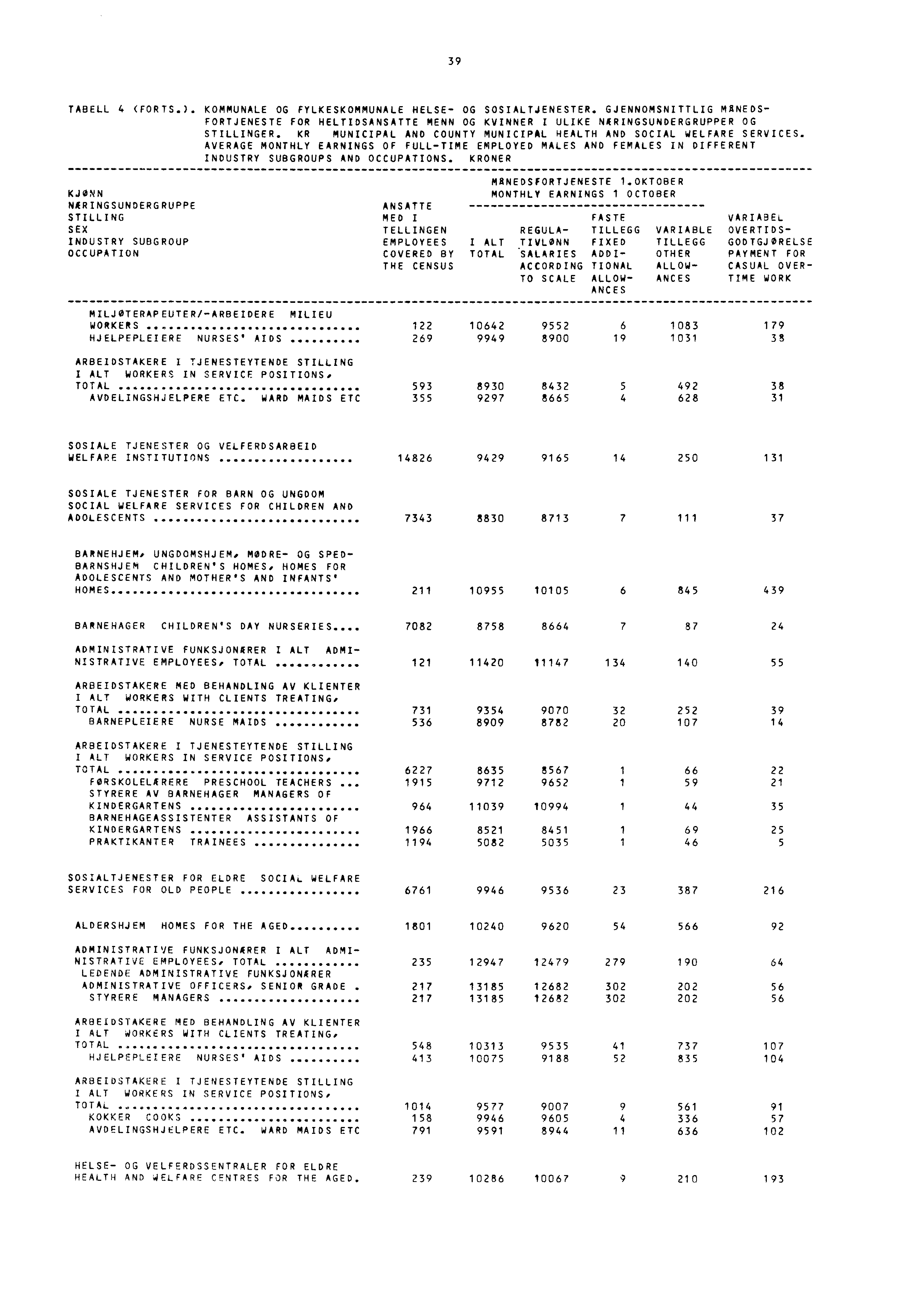 39 TABELL 4 (FORTS.). KOMMUNALE OG FYLKESKOMMUNALE HELSE- OG SOSIALTJENESTER. GJENNOMSNITTLIG MANEDS- FORTJENESTE FOR HELTIDSANSATTE MENN OG KVINNER I ULIKE NARINGSUNDERGRUPPER OG STILLINGER.