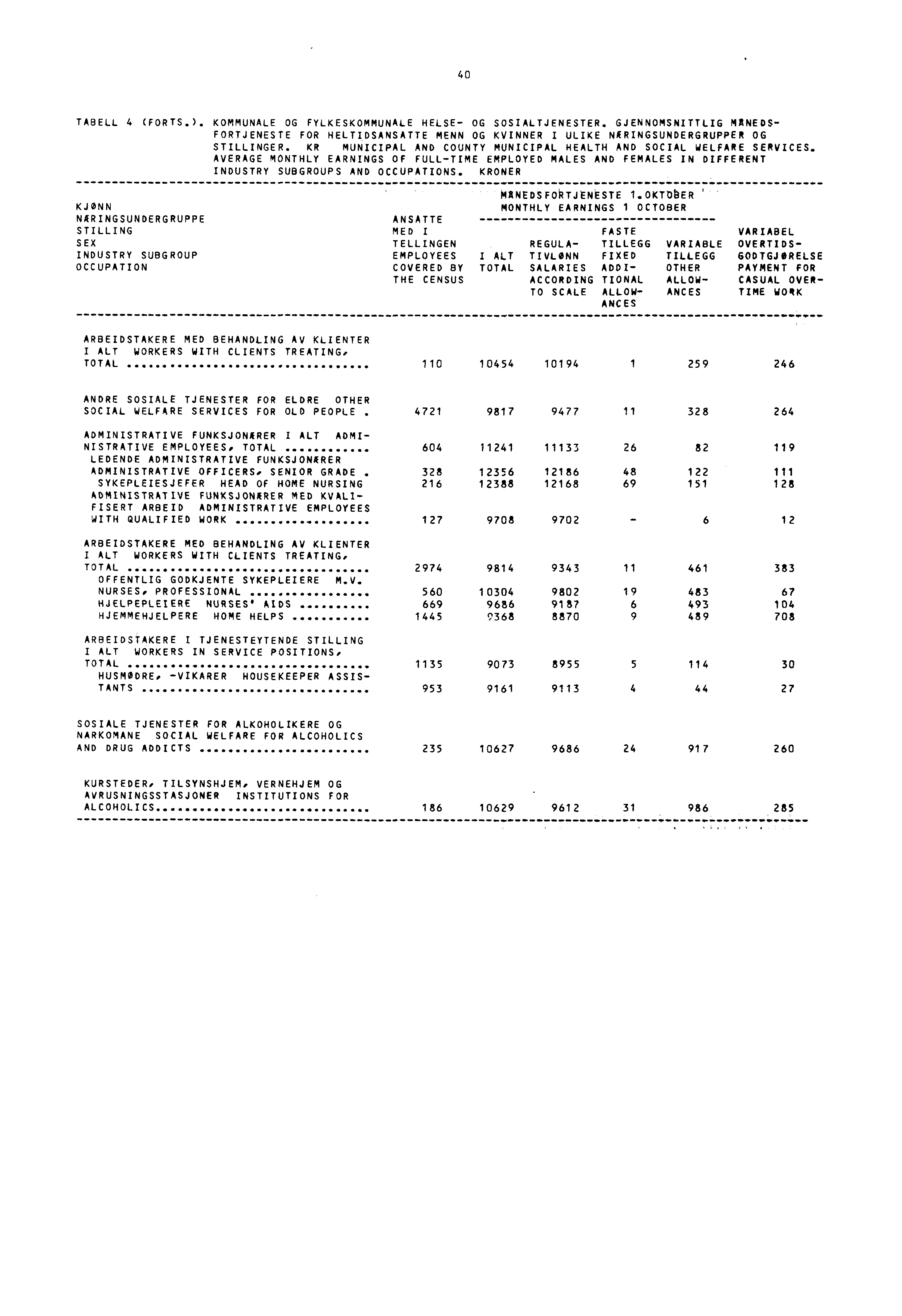 40 TABELL 4 (FORTS.). KOMMUNALE OG FYLKESKOMMUNALE HELSE- OG SOSIALTJENESTER. GJENNOMSNITTLIG MANEDS.- FORTJENESTE FOR HELTIDSANSATTE MENN OG KVINNER I ULIKENÆRINGSUNDERGRUPPE R OG STILLINGER.