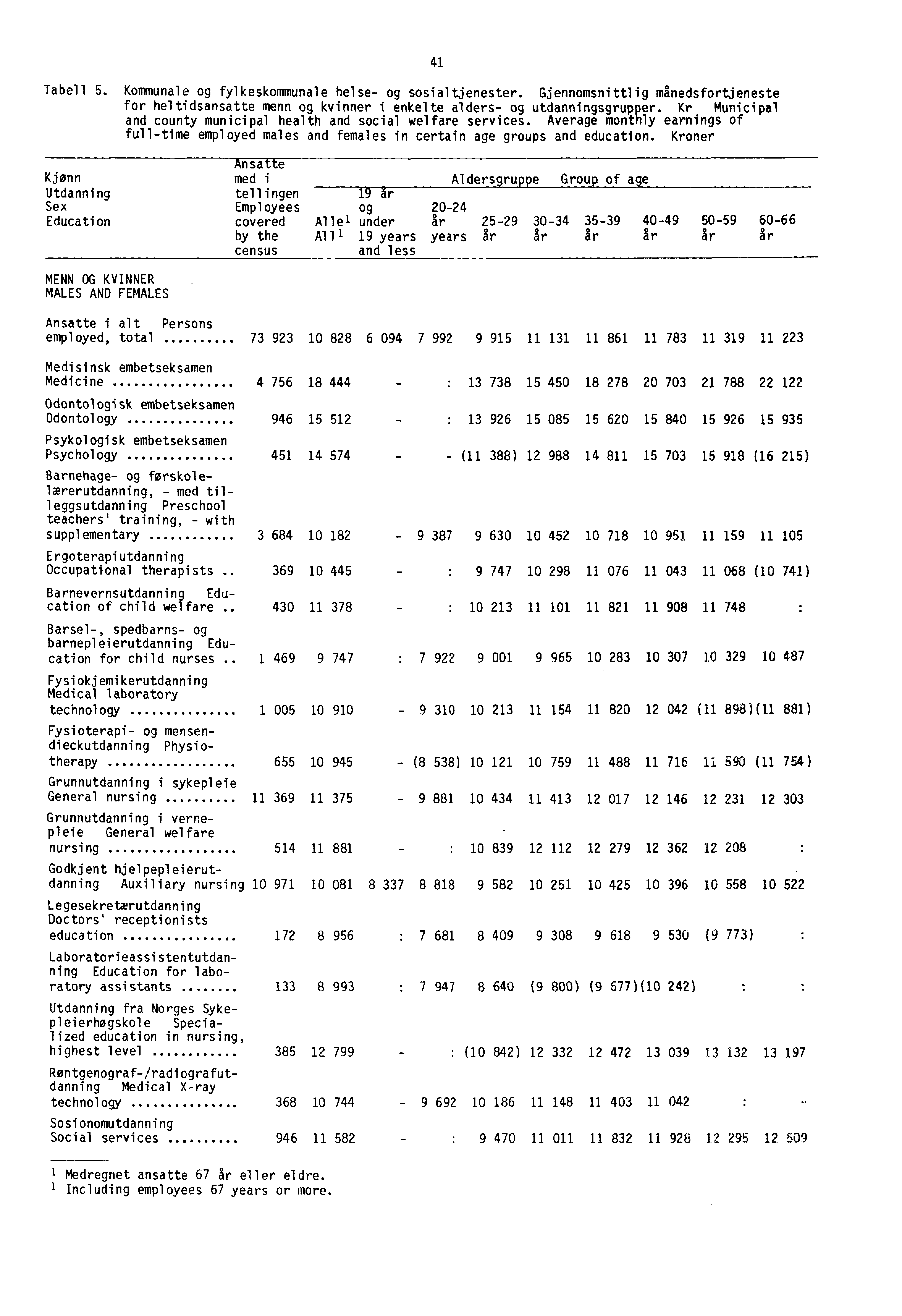 - Tabell 5. Kommunale og fylkeskommunale helse- og sosialtjenester. Gjennomsnittlig månedsfortjeneste for heltidsansatte menn og kvinner i enkelte alders- og utdanningsgrupper.