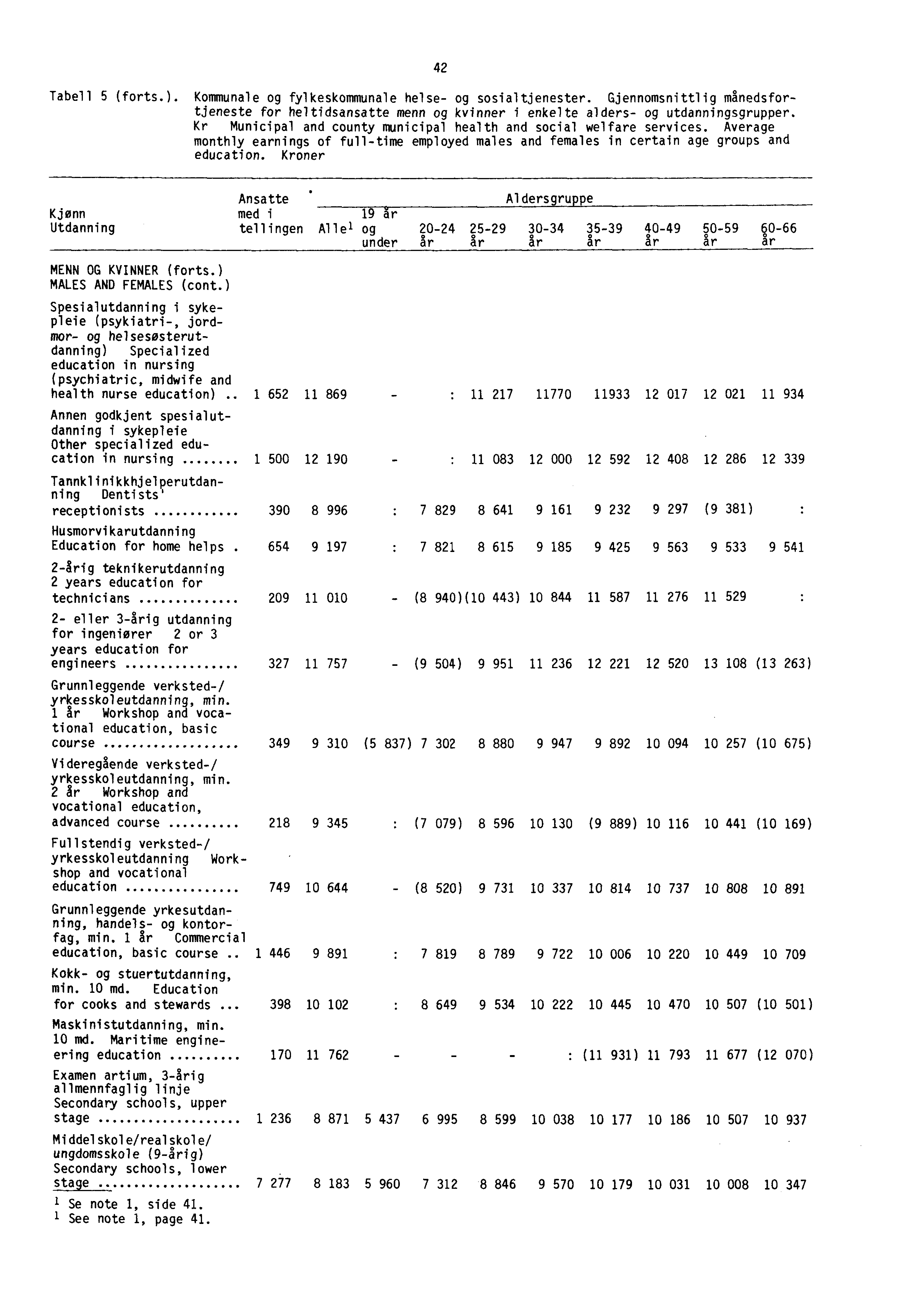 Tabell 5 (forts.). Kommunale og fylkeskommunale helse- og sosialtjenester. Gjennomsnittlig månedsfortjeneste for heltidsansatte menn og kvinner i enkelte alders- og utdanningsgrupper.