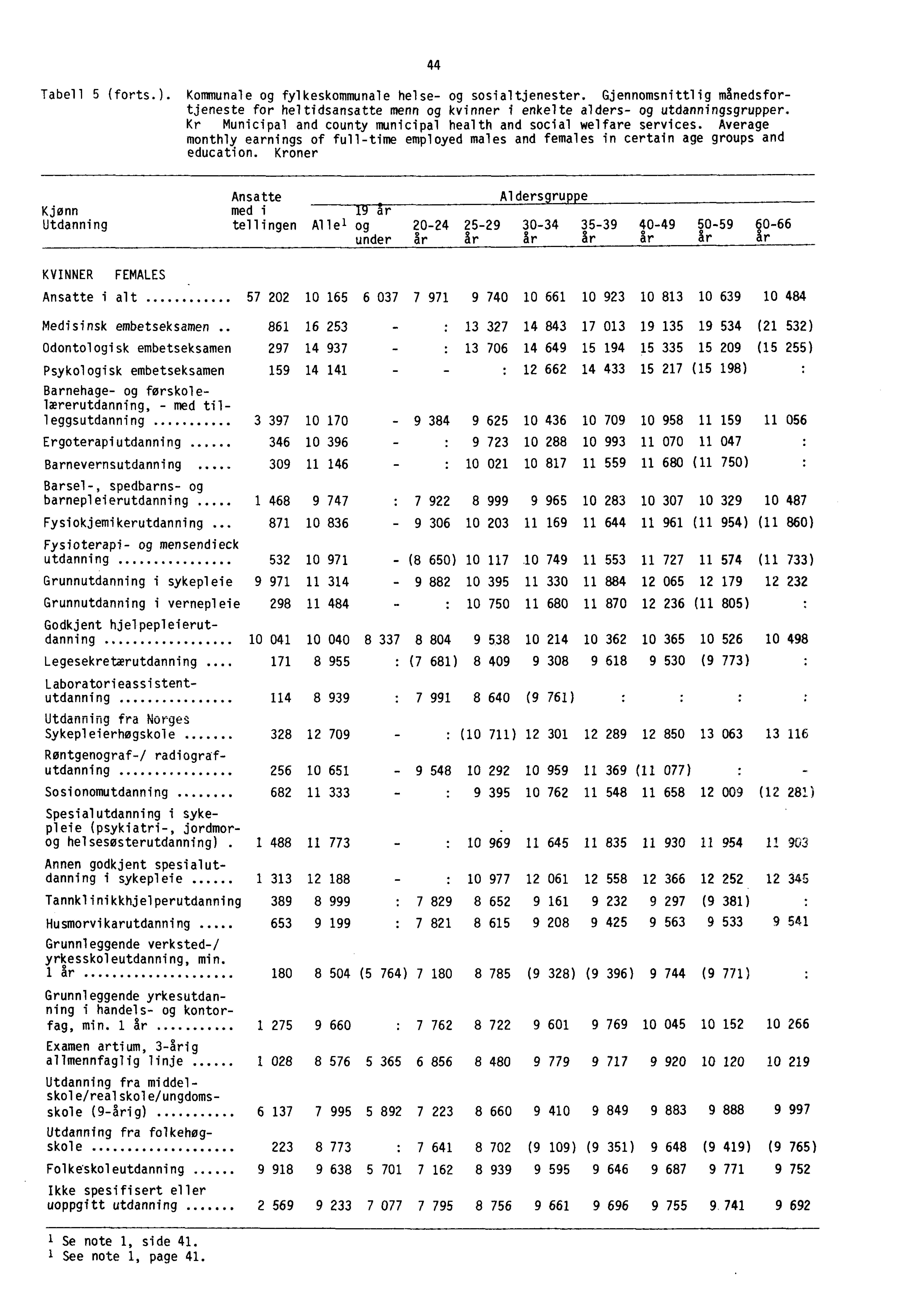 Tabell 5 (forts.). Kommunale og fylkeskommunale helse- og sosialtjenester. Gjennomsnittlig månedsfortjeneste for heltidsansatte menn og kvinner i enkelte alders- og utdanningsgrupper.