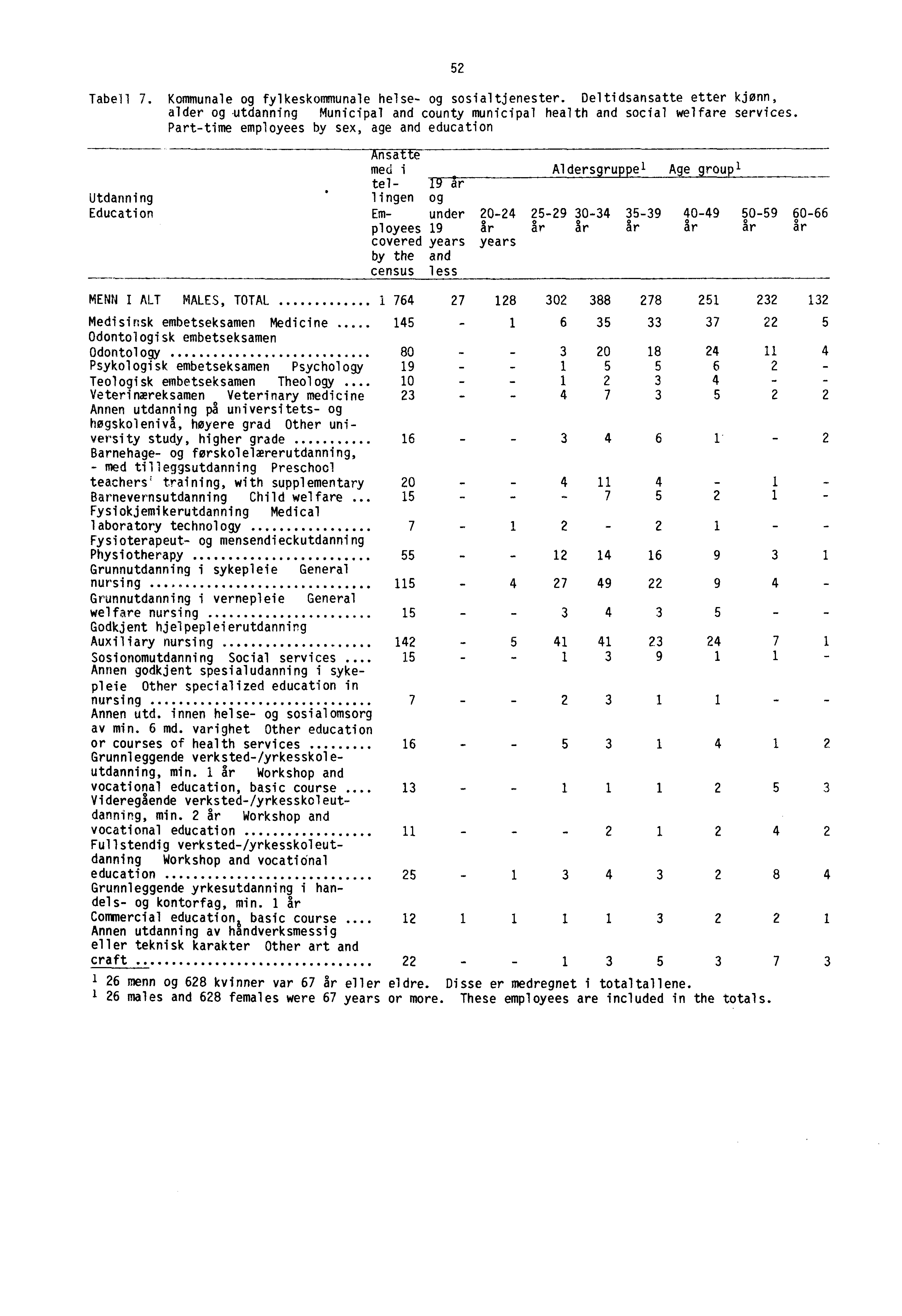 Tabell 7. Kommunale og fylkeskommunale helse- og sosialtjenester. Deltidsansatte etter kjønn, alder og -utdanning Municipal and county municipal health and social welfare services.