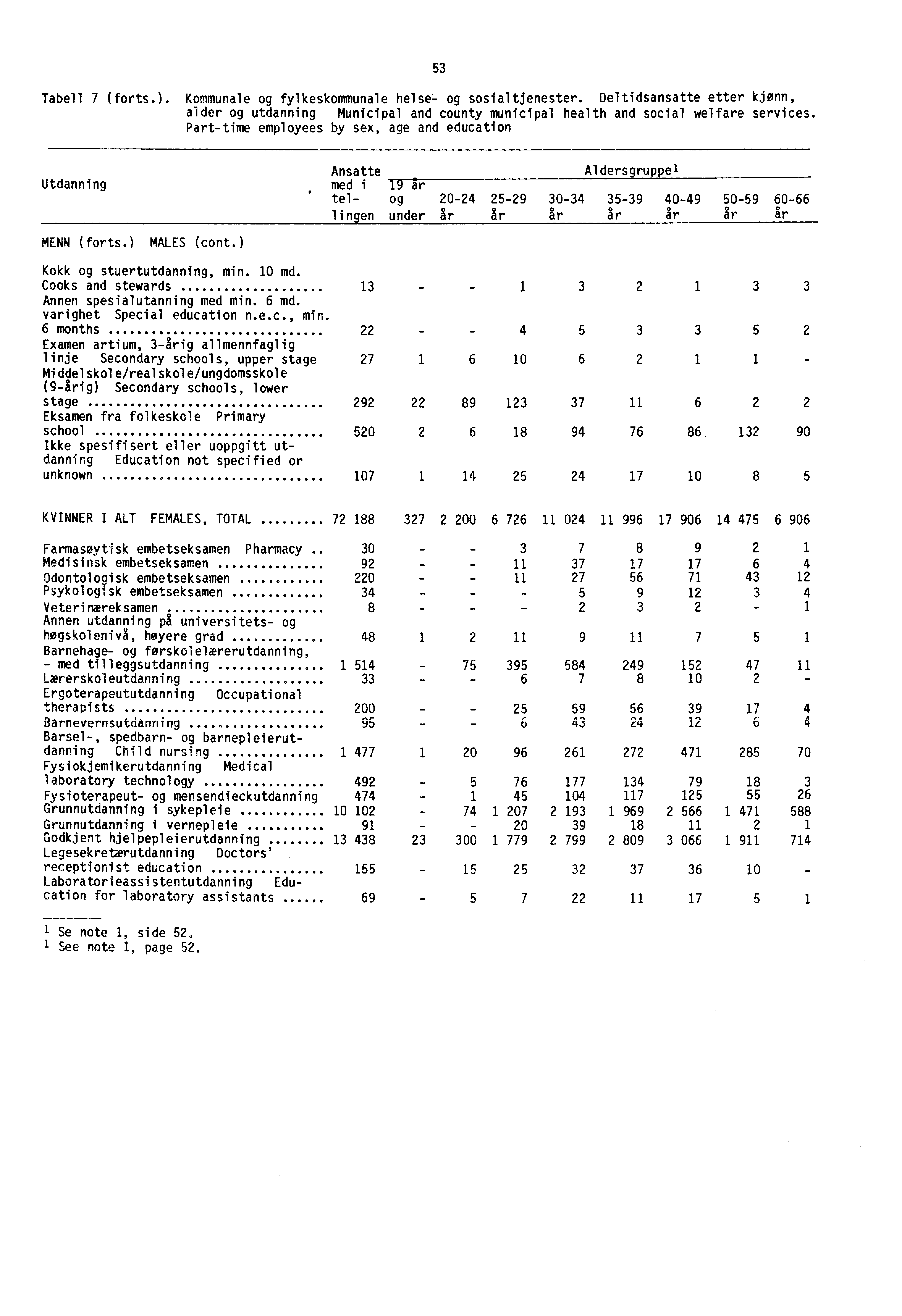 Tabell 7 (forts.). Kommunale og fylkeskommunale helse- og sosialtjenester. Deltidsansatte etter kjønn, alder og utdanning Municipal and county municipal health and social welfare services.