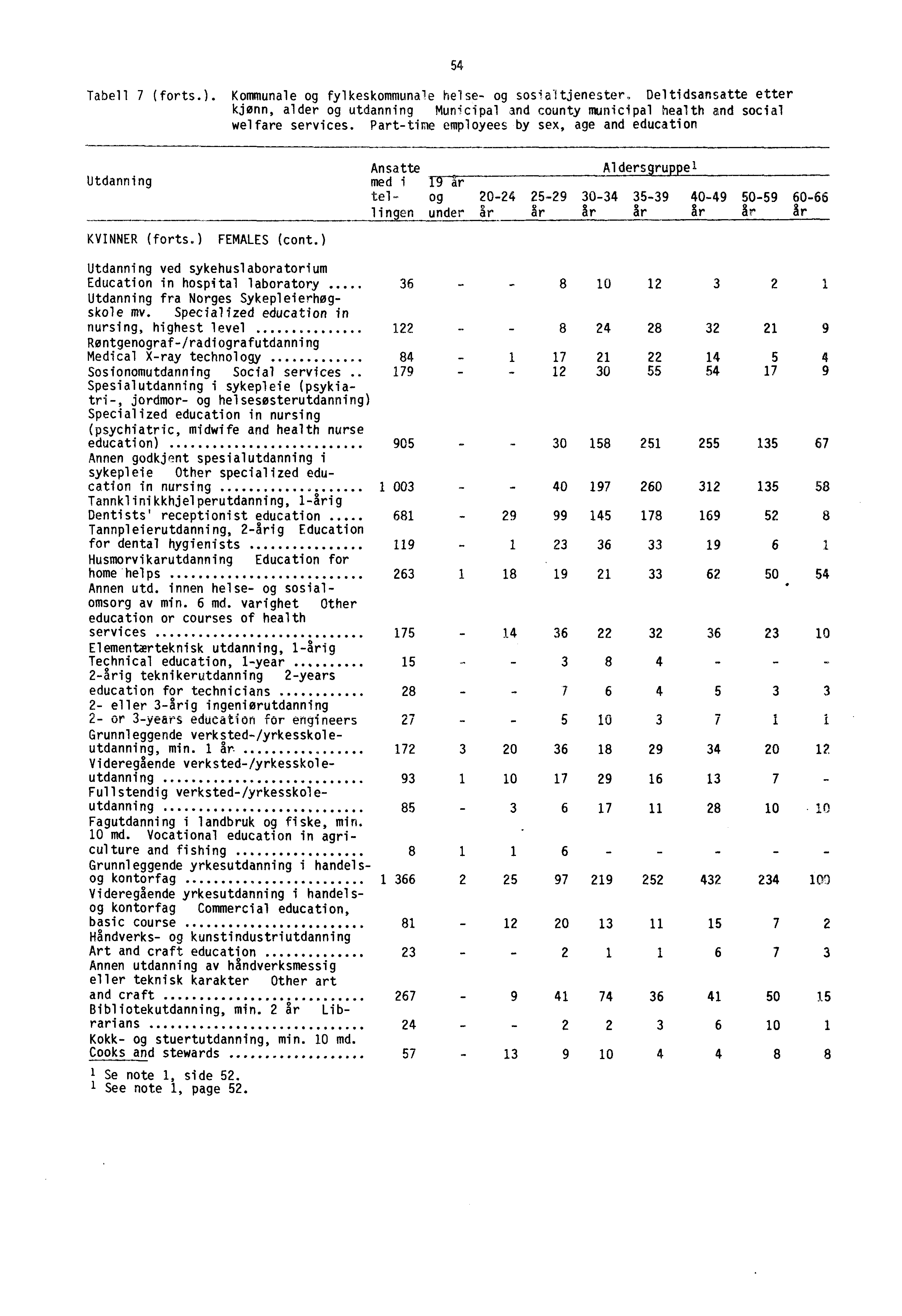 Tabell 7 (forts.). Kommunale og fylkeskommunale helse- og sosialtjenester. Deltidsansatte etter kjønn, alder og utdanning Municipal and county municipal health and social welfare services.