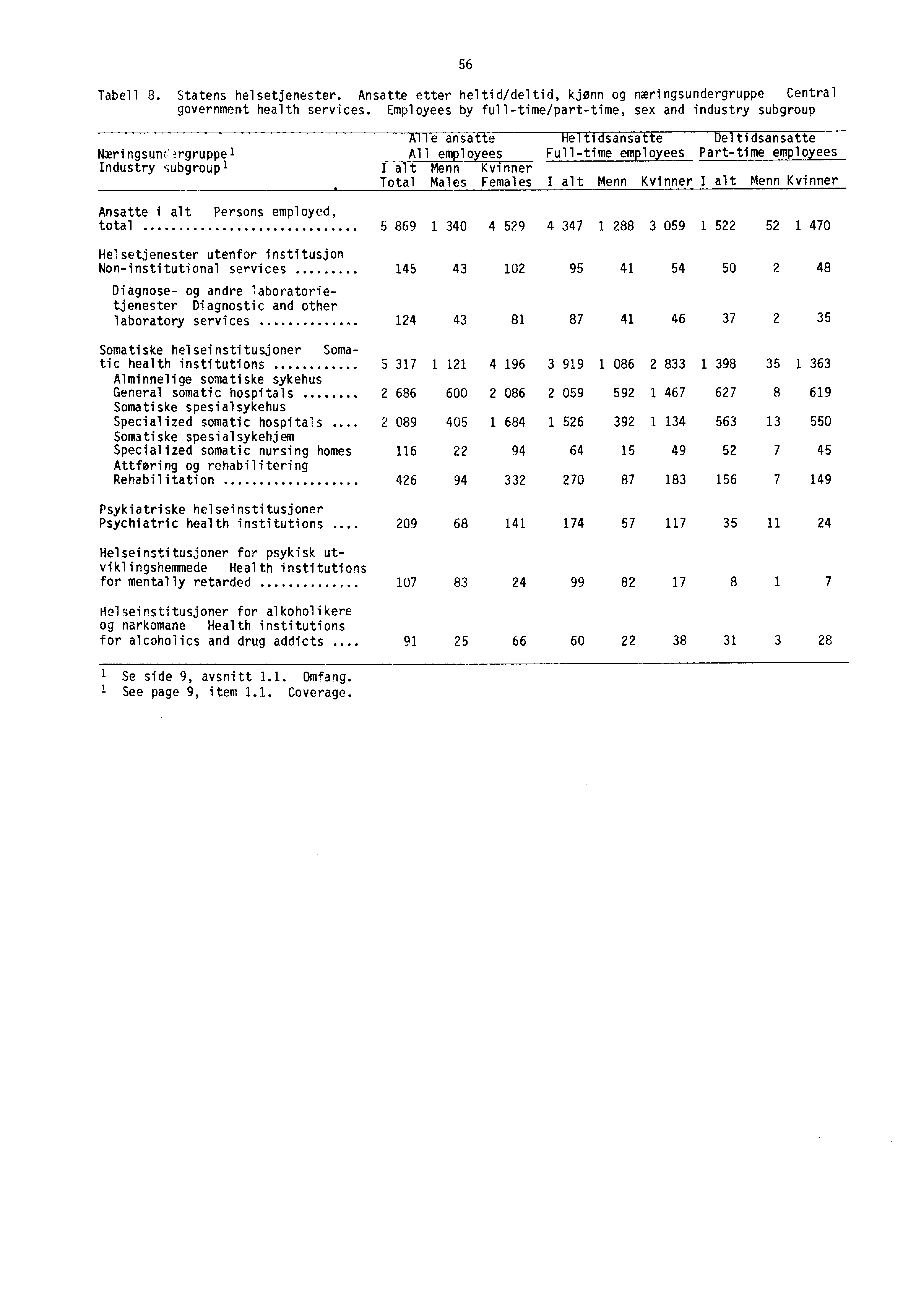 56 Tabell 8. Statens helsetjenester. Ansatte etter heltid/deltid, kjønn og næringsundergruppe Central government health services.