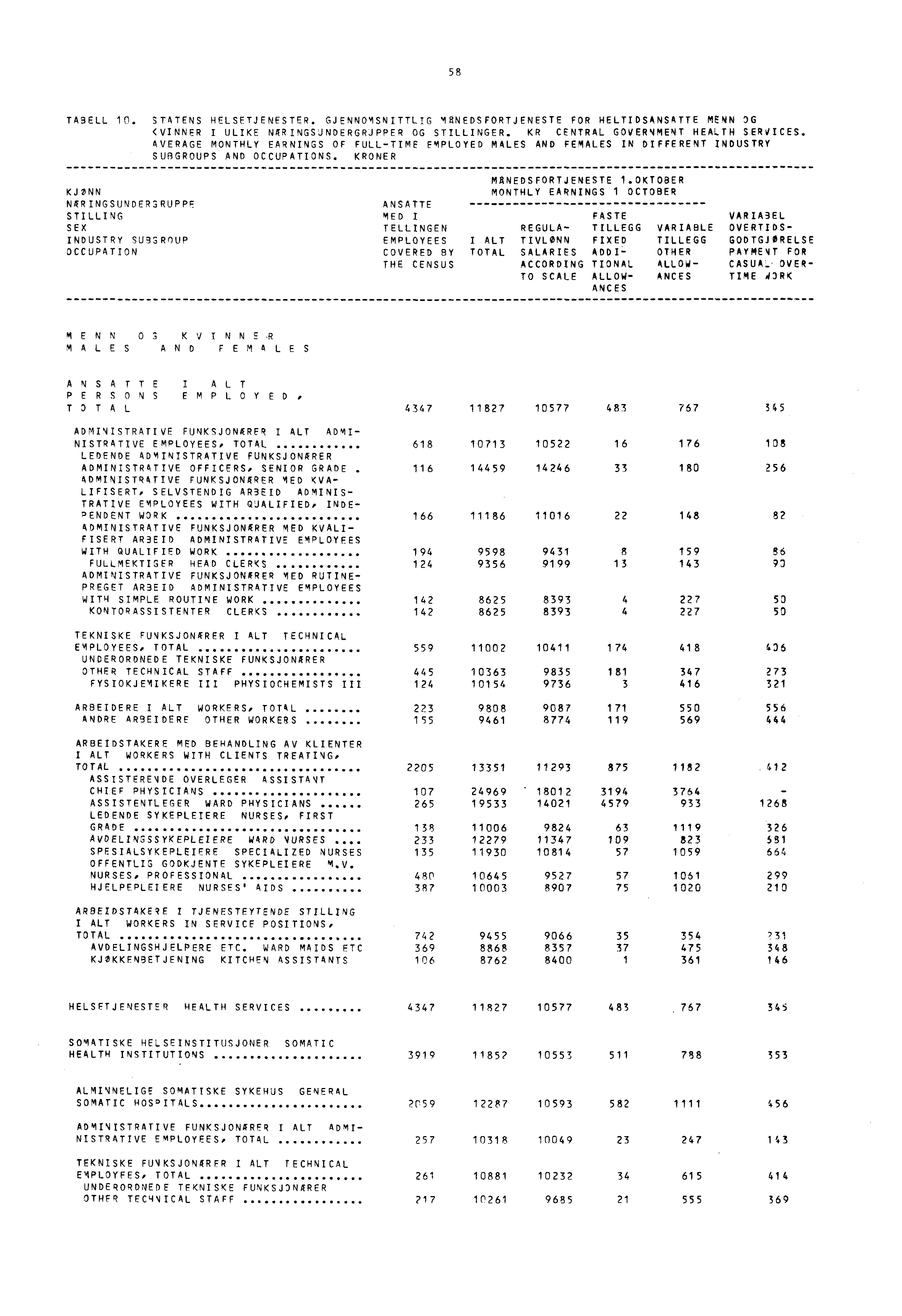 58 TABELL 10. STATENS HELSETJENESTER. GJENNOMSNITTLIG MANEDSFORTJENESTE FOR HELTIDSANSATTE MENN OG <VINNER I ULIKE NARINGSUNDERGRUPPER OG STILLINGER. KR CENTRAL GOVERNMENT HEALTH SERVICES.