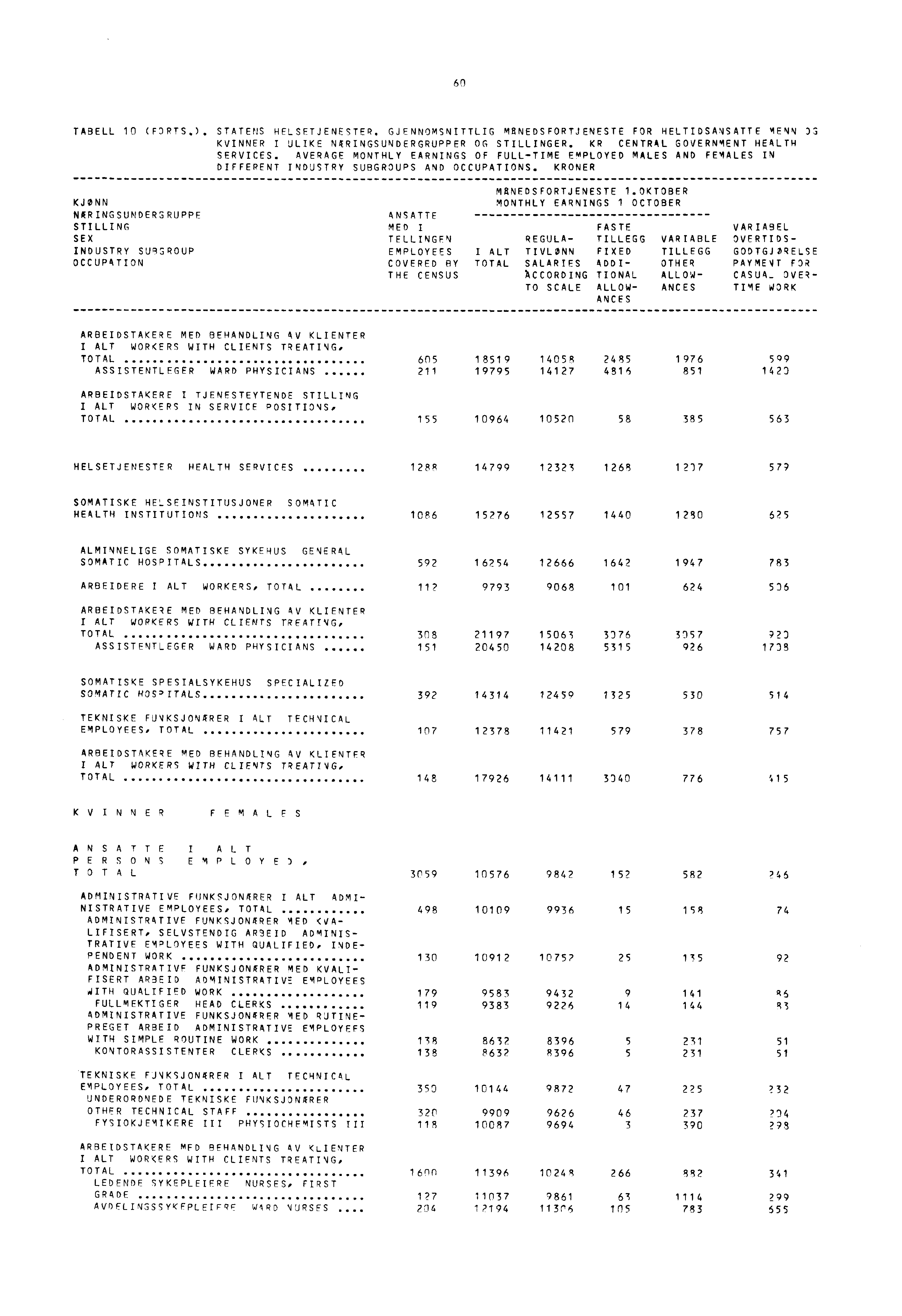 60 TABELL 10 (FORTS.). STATENS HELSETJENESTER. GJENNOMSNITTLIG MANEDSFORTJENESTE FOR HELTIDSANSATTE MENN DG KVINNER I ULIKE NURINGSUNDERGRUPPER OG STILLINGER. KR CENTRAL GOVERNMENT HEALTH SERVICES.