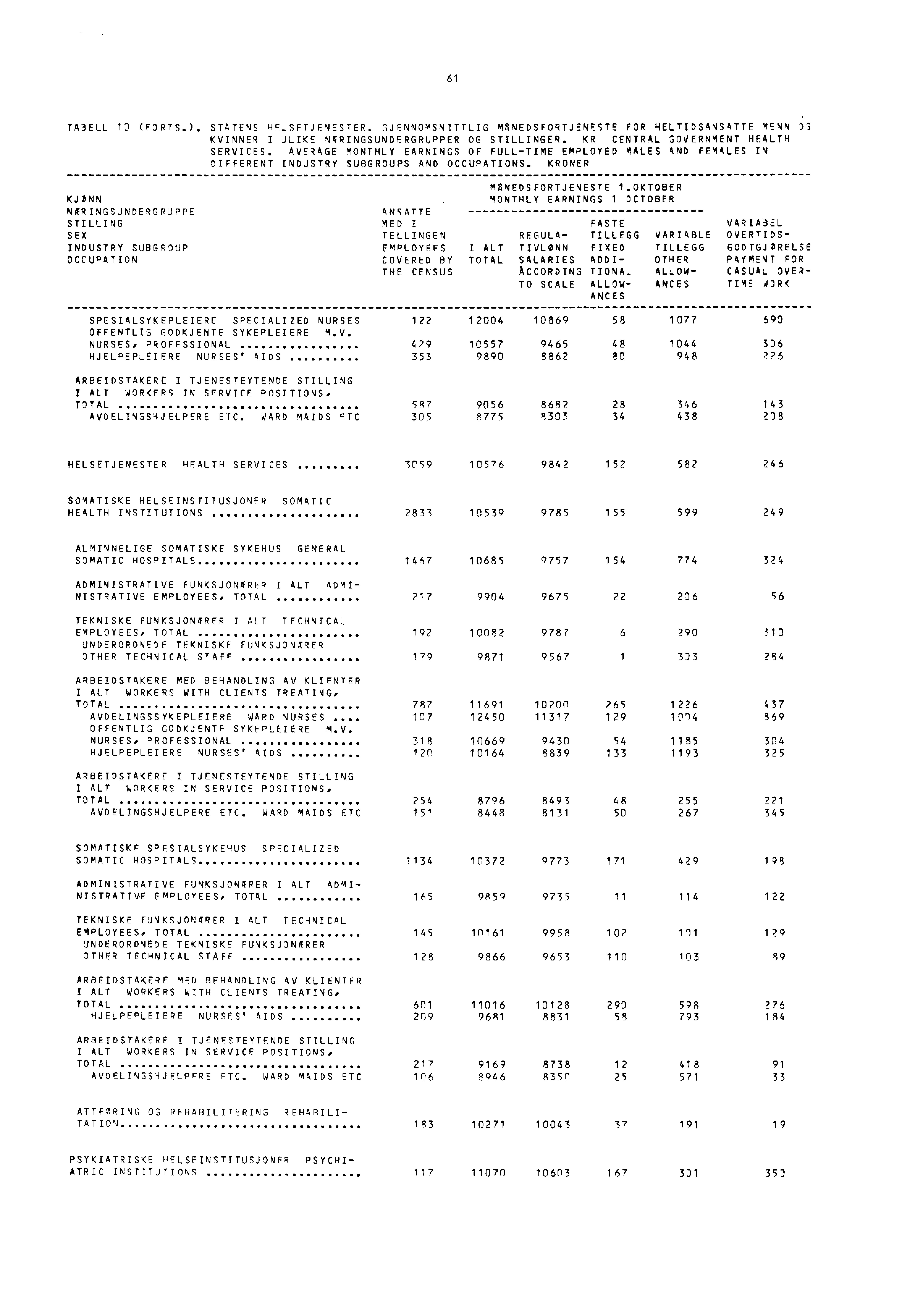 61 TA3ELL 13 (FDRTS.). STATENS HE-SETJENESTER. GJENNOMSNITTLIG MANEDSFORTJENESTE FOR HELTIDSANSATTE MENN )3 KVINNER I jlike N4RINGSUNDERGRUPPER OG STILLINGER. KR CENTRAL GOVERNMENT HEALTH SERVICES.