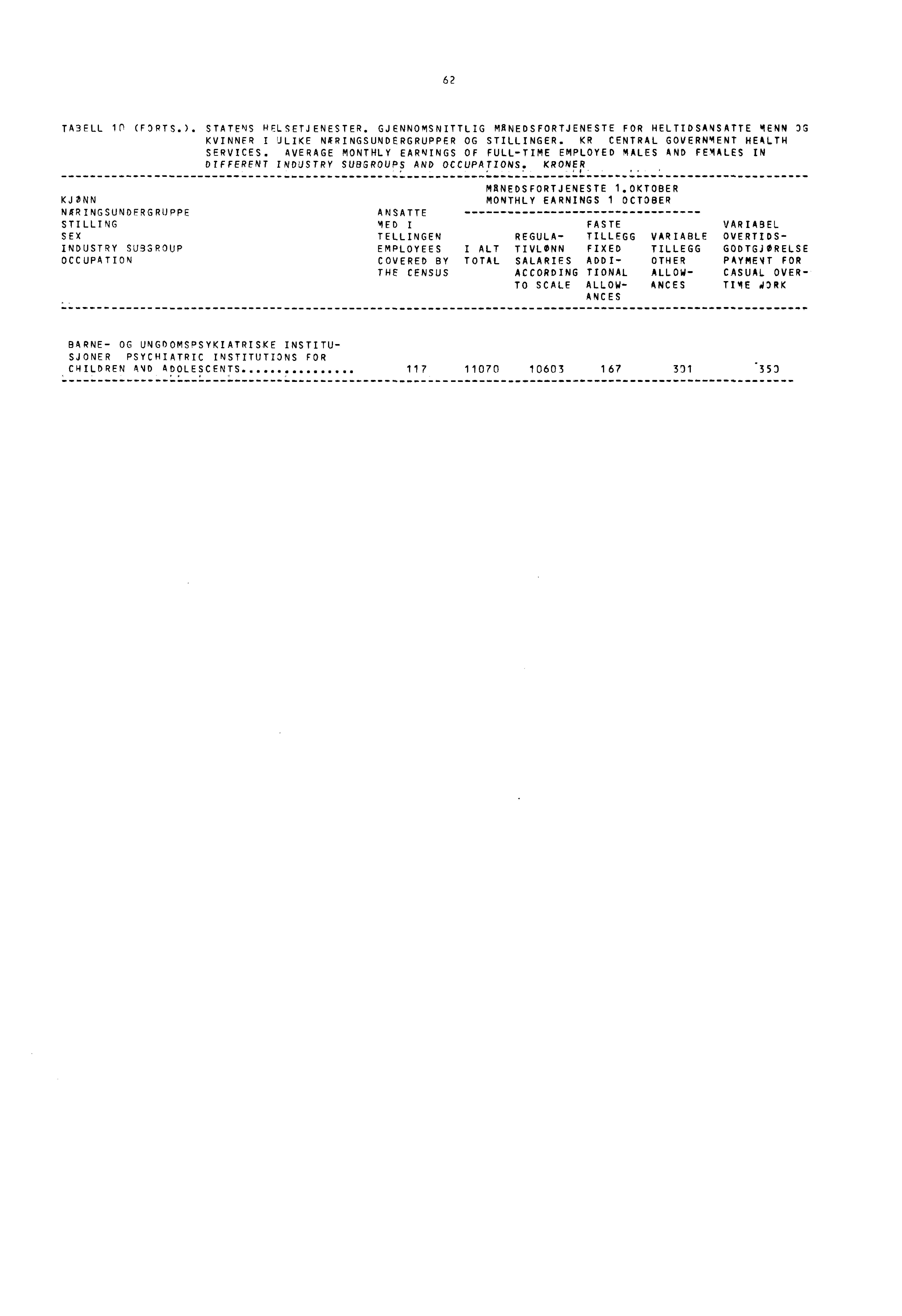 6? TA3ELL in (F3RTS.). STATENS HELSETJENESTER. GJENNOMSNITTLIG MRNEDSFORTJENESTE FOR HELTIDSANSATTE MENN 3G KVINNER I JLIKE NERINGSUNDERGRUPPER OG STILLINGER. KR CENTRAL GOVERNMENT HEALTH SERVICES.