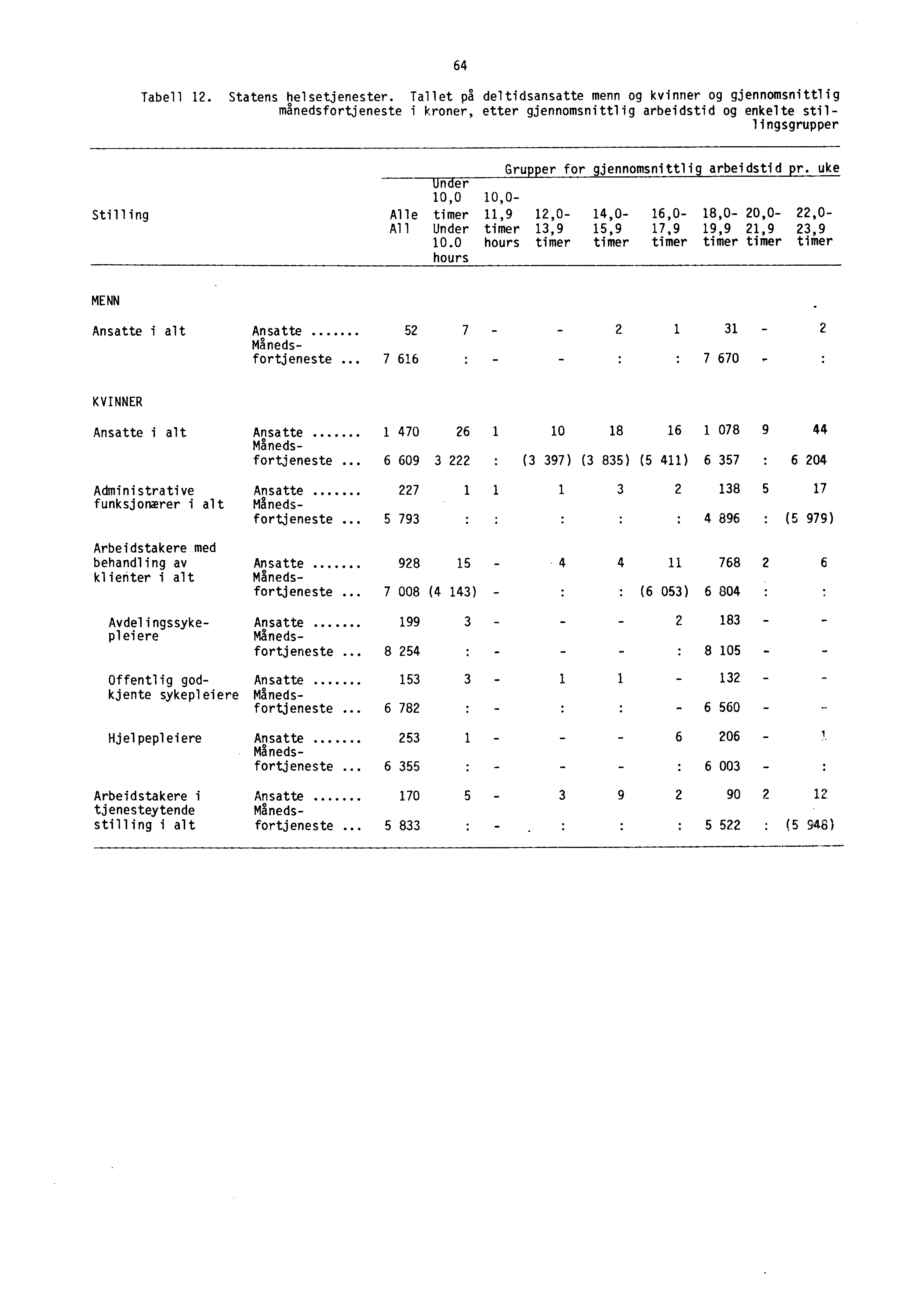 64 Tabell 12. Statens helsetjenester.