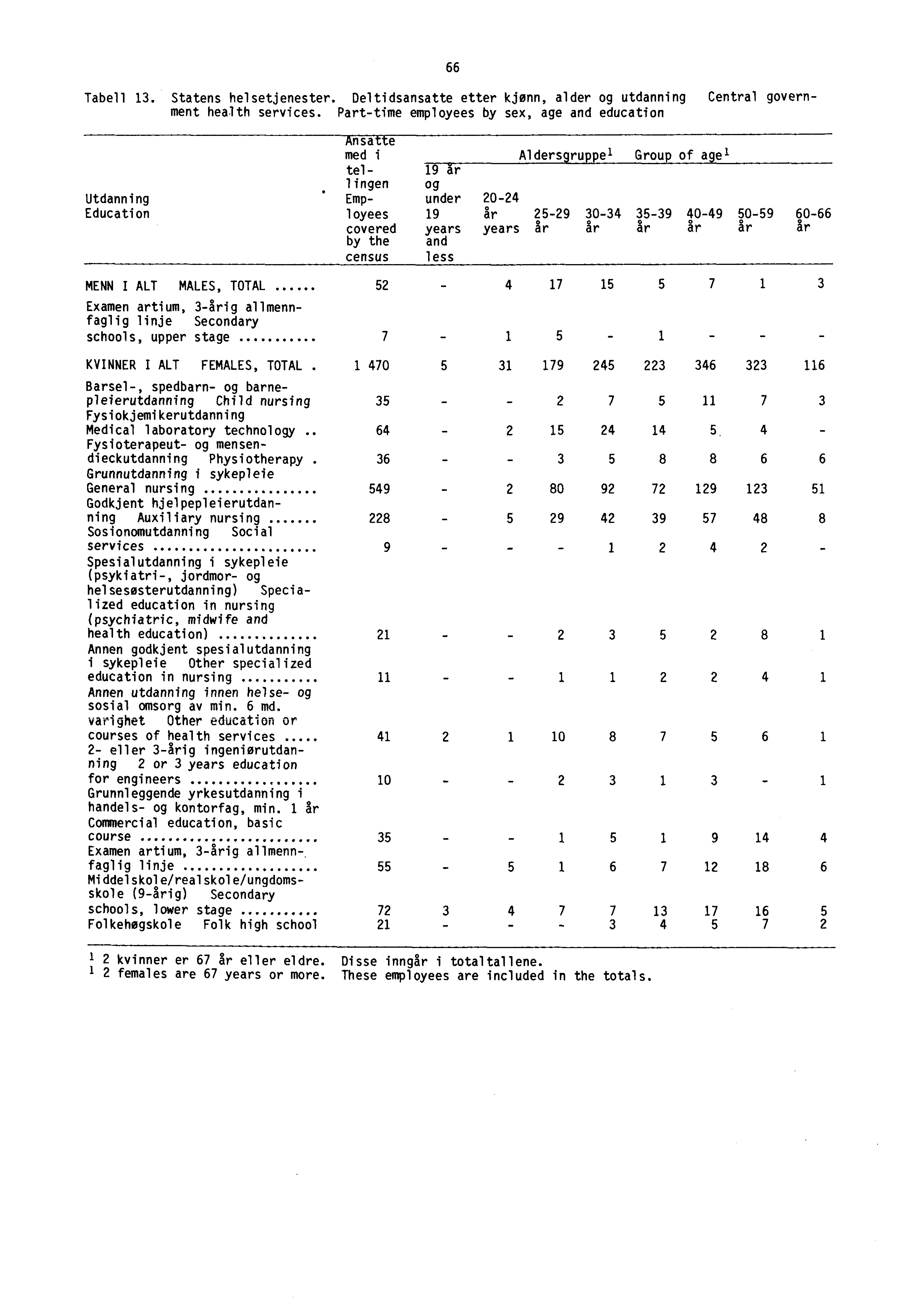 66 Tabell 13. Statens helsetjenester. Deltidsansatte etter kjønn, alder og utdanning Central government health services.