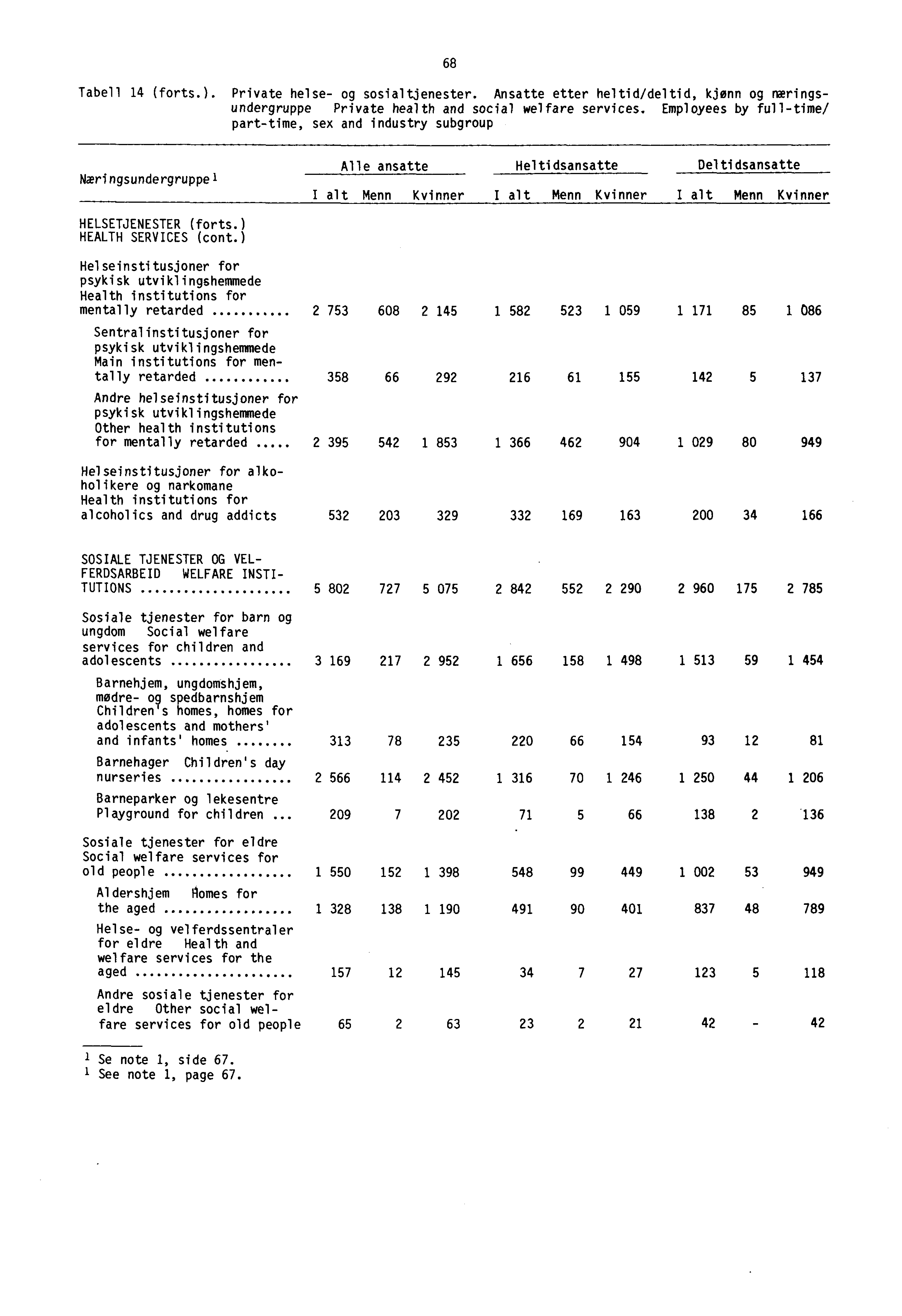 68 Tabell 14 (forts.). Private helse- og sosialtjenester. Ansatte etter heltid/deltid, kjønn og mringsundergruppe Private health and social welfare services.