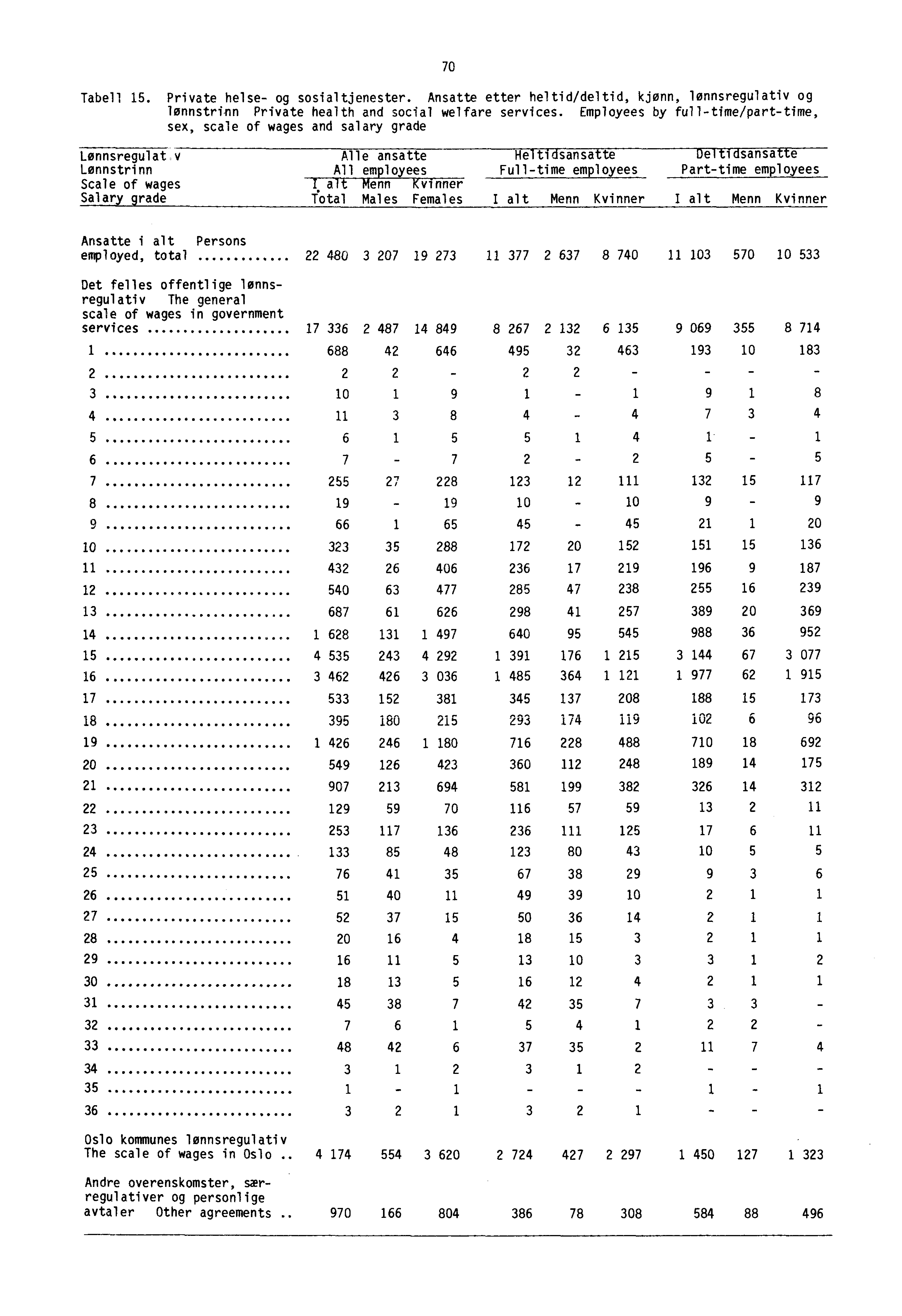 70 Tabell 15. Private helse- og sosialtjenester. Ansatte etter heltid/deltid, kjønn, lønnsregulativ og lønnstrinn Private health and social welfare services.