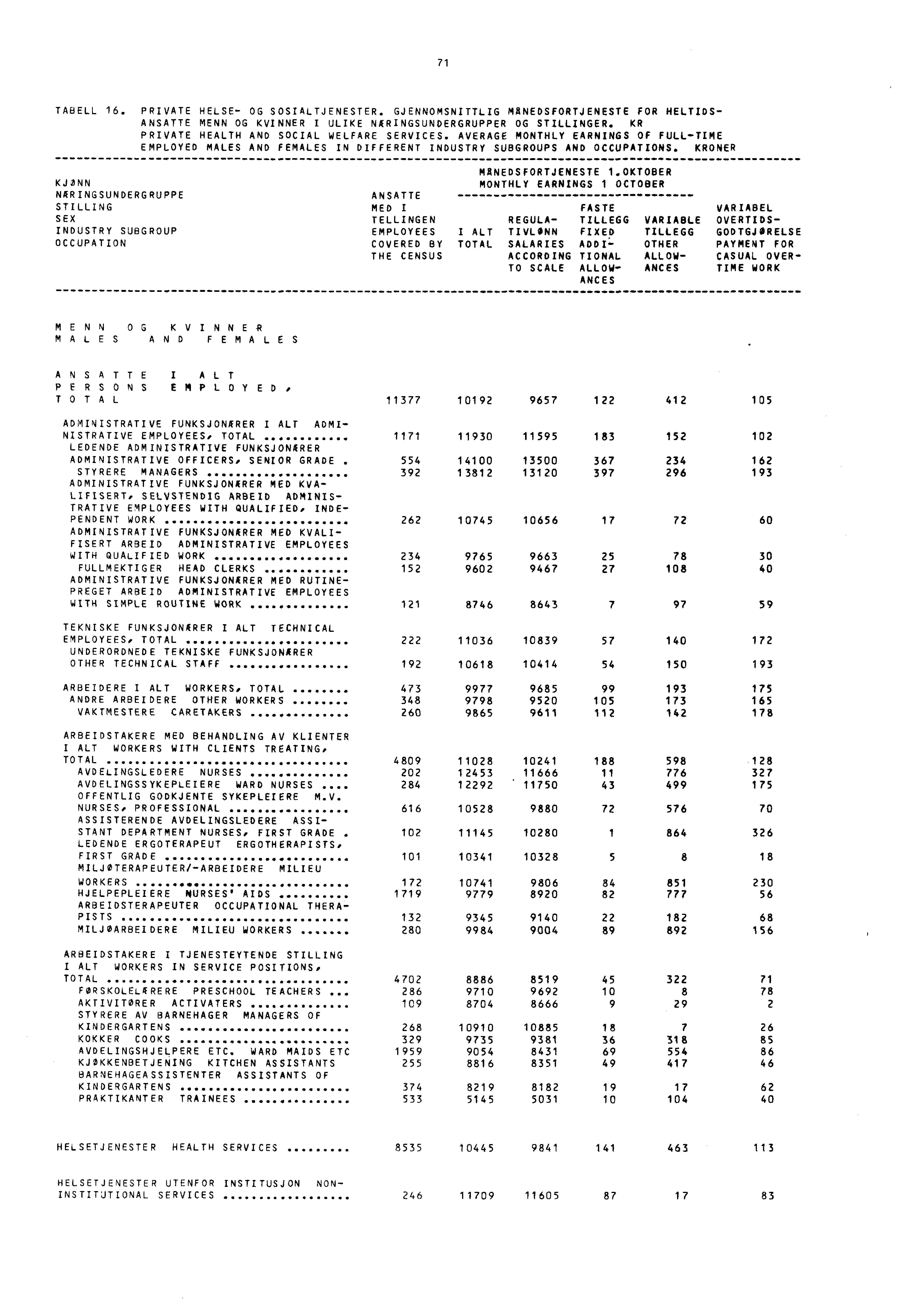 71 TABELL 16. PRIVATE HELSE- OG SOSIALTJENESTER. GJENNOMSNITTLIG MANEDSFORTJENESTE FORHELTIDS- ANSATTEMENN OG KVINNER I ULIKE NARINGSUNDERGRUPPER OG STILLINGER.