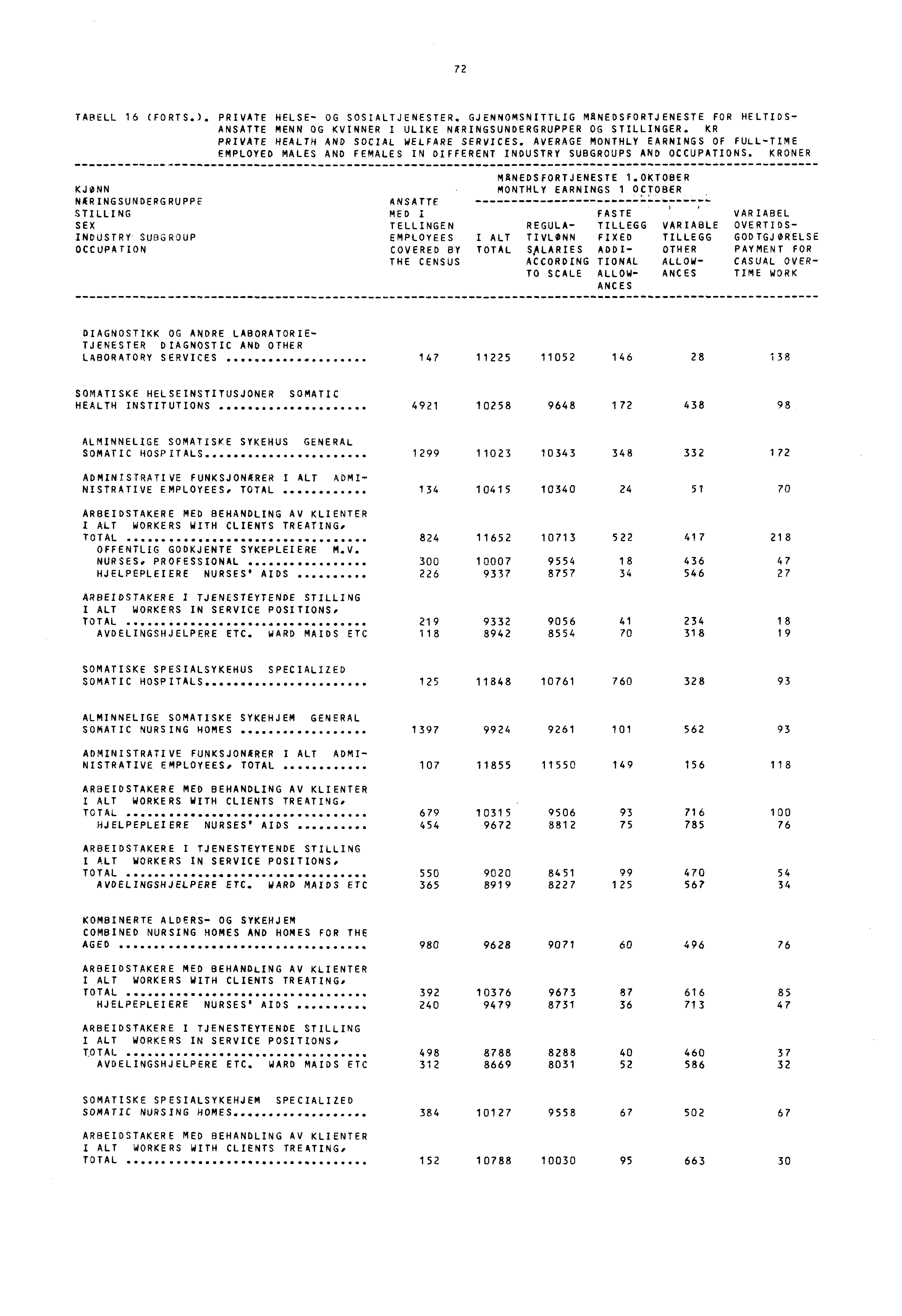 72 TABELL 16 (FORTS.). PRIVATE HELSE- OG SOSIALTJENESTER. GJENNOMSNITTLIG MANEDSFORTJENESTE FOR HELTIDS- ANSATTE MENN OG KVINNER I ULIKE NKRINGSUNDERGRUPPER OG STILLINGER.