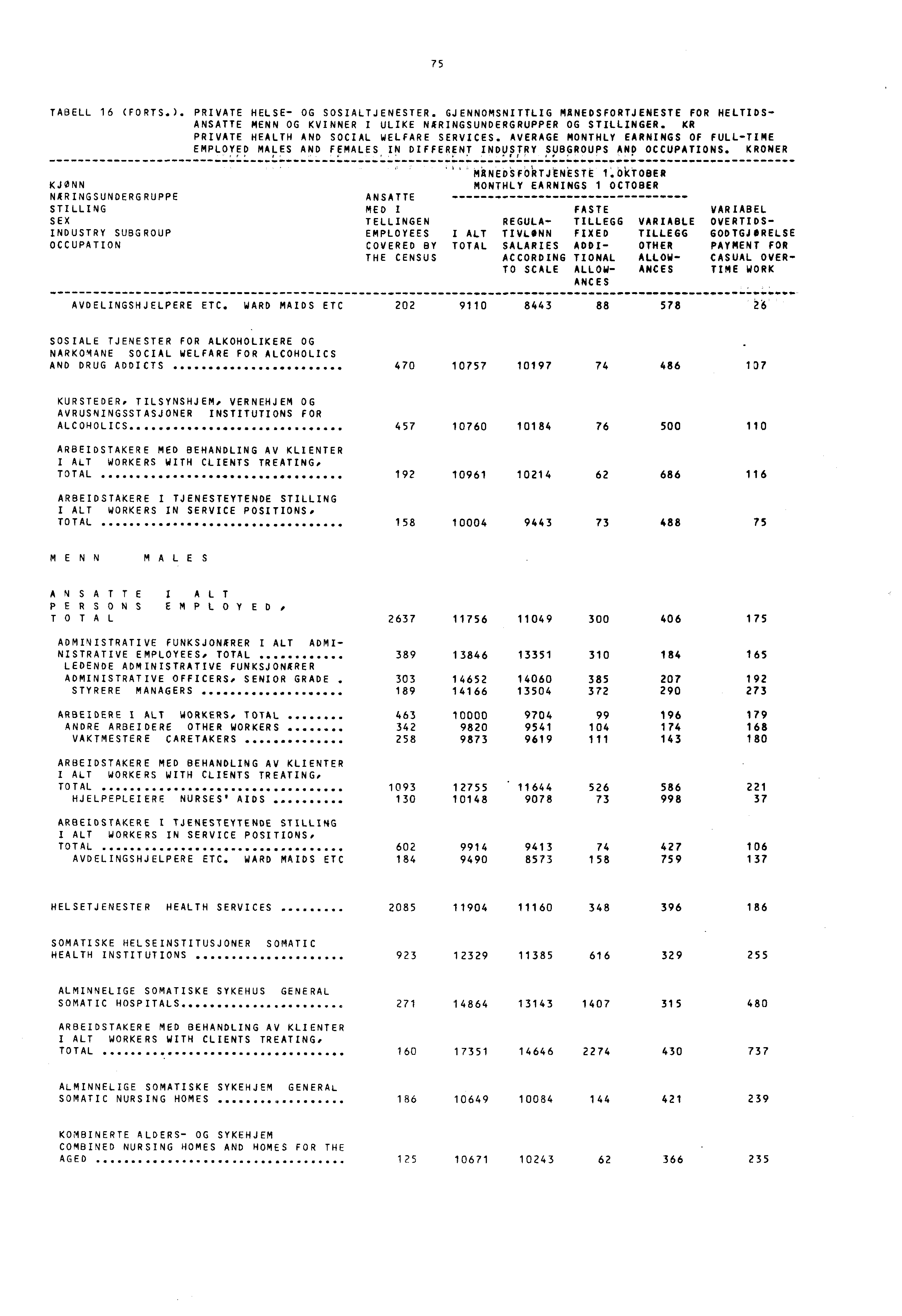 75 TABELL 16 (FORTS.). PRIVATE HELSE- OG SOSIALTJENESTER. GJENNOMSNITTLIG MANEDSFORTJENESTE FORHELTIDS- ANSATTEMENN OG KVINNER I ULIKE NARINGSUNDERGRUPPER OG STILLINGER.