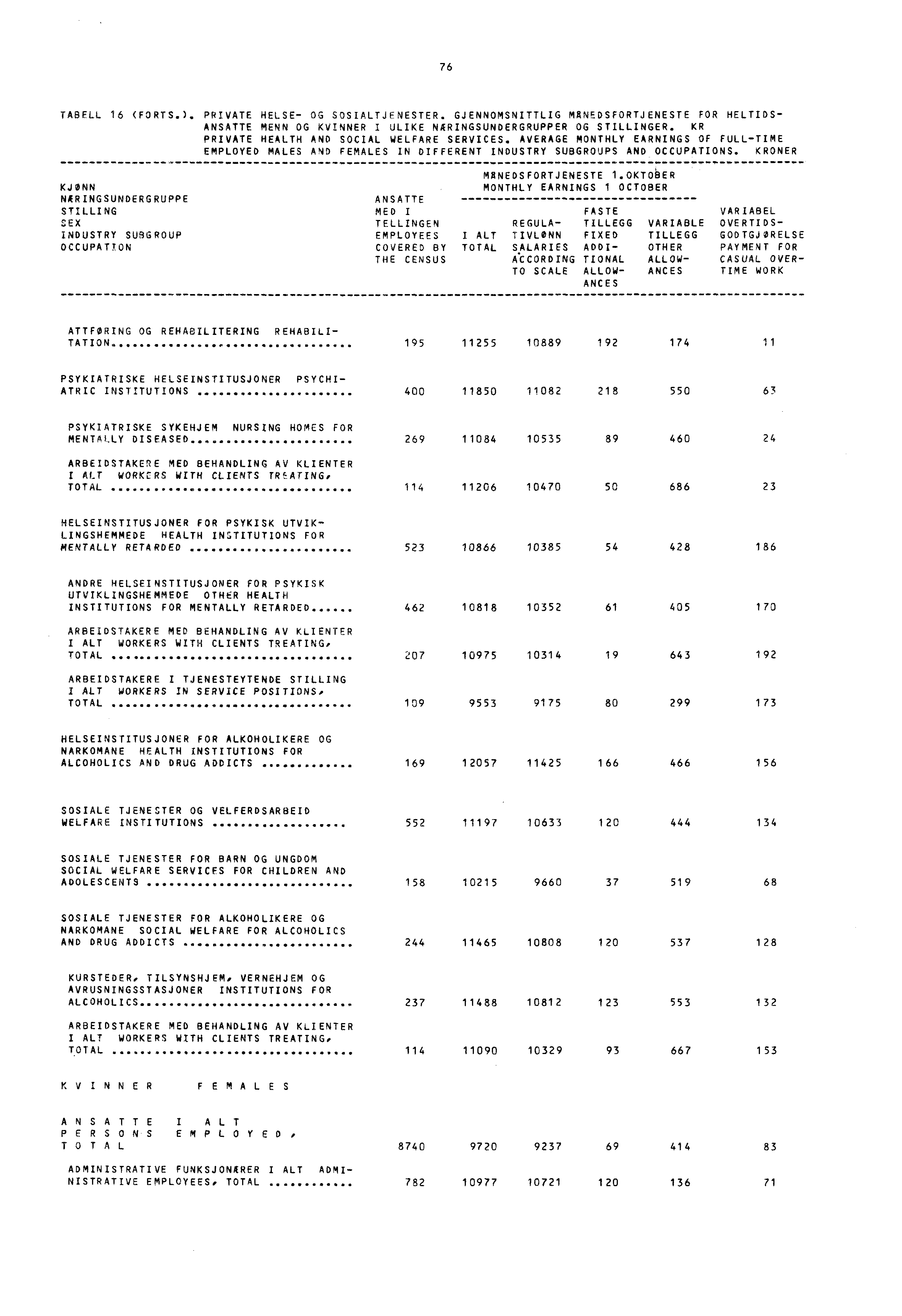 76 TABELL 16 (FORTS.). PRIVATE HELSE OG SOSIALTJENESTER. GJENNOMSNITTLIG MANEDSFORTJENESTE FOR HELTIDS- ANSATTE MENN OG KVINNER I ULIKE NARINGSUNDERGRUPPER OG STILLINGER.