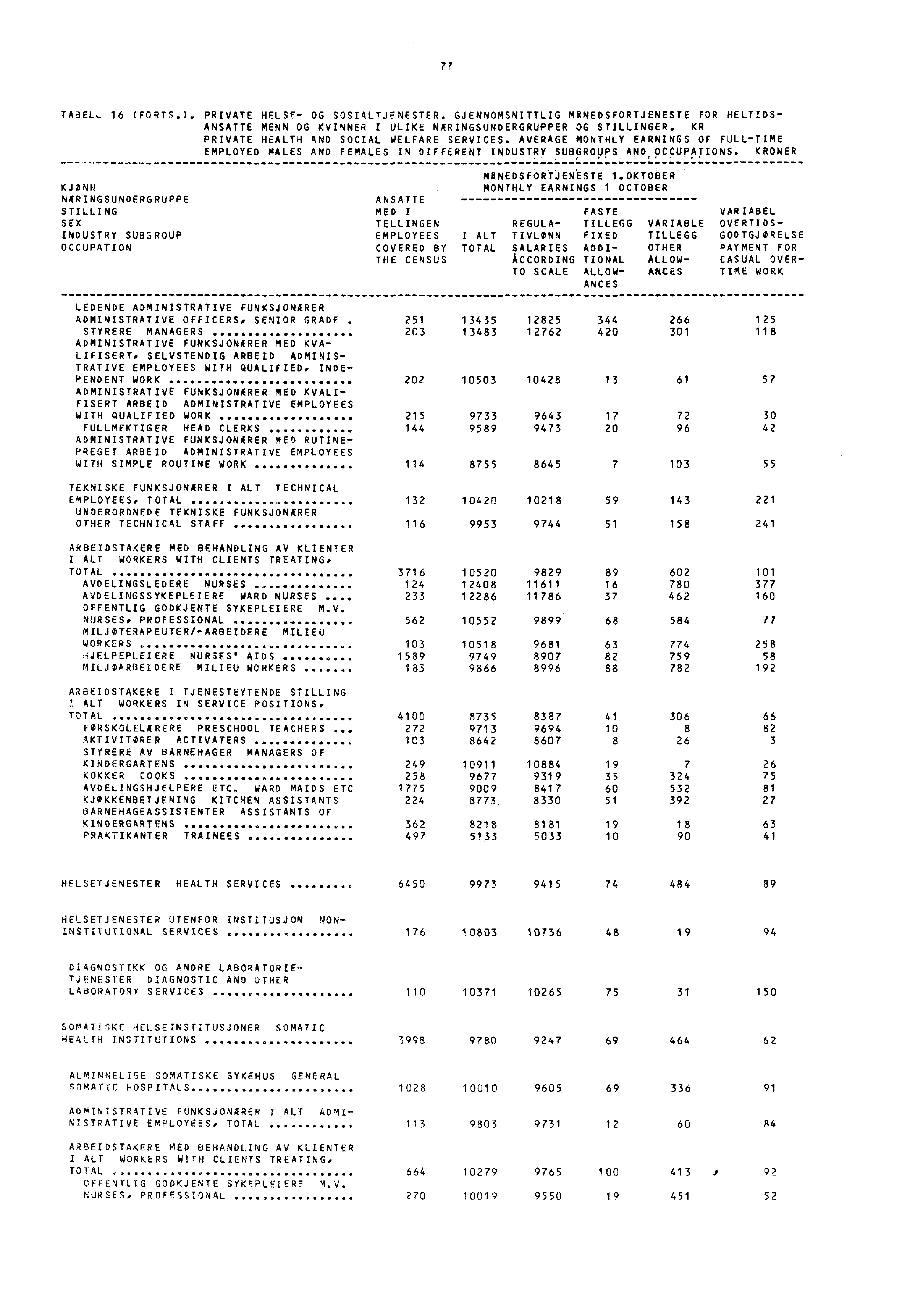 77 TABELL 16 (FORTS.). PRIVATE HELSE- OG SOSIALTJENESTER. GJENNOMSNITTLIG MANEDSFORTJENESTE FOR HELTIDS- ANSATTE MENN OG KVINNER I ULIKE NERINGSUNDERGRUPPER OG STILLINGER.