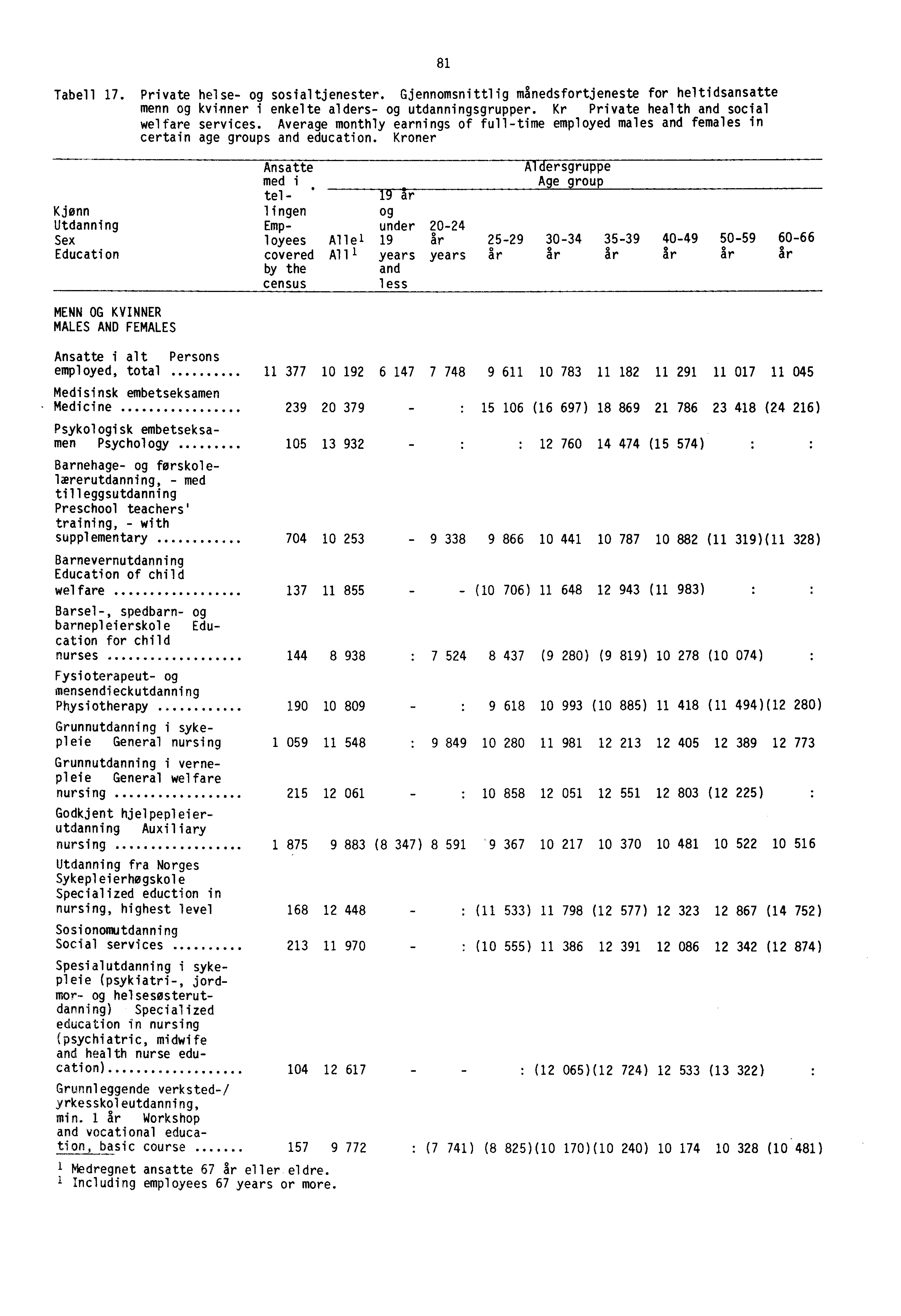 Tabell 17. Private helse- og sosialtjenester. Gjennomsnittlig månedsfortjeneste for heltidsansatte menn og kvinner i enkelte alders- og utdanningsgrupper.