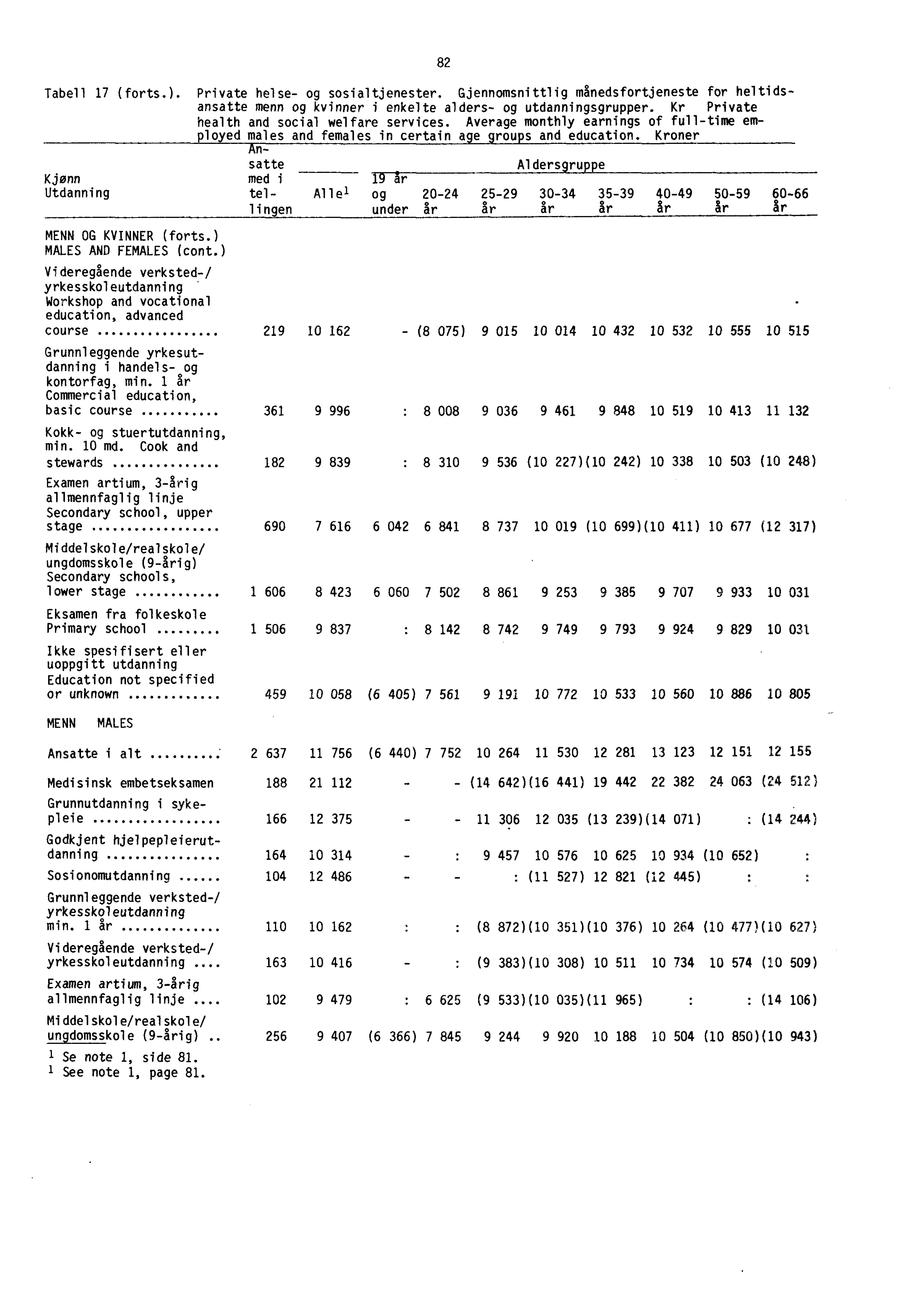 - Tabell 17 (forts.). Private helse- og sosialtjenester. Gjennomsnittlig månedsfortjeneste for heltidsansatte menn og kvinner i enkelte alders- og utdanningsgrupper.