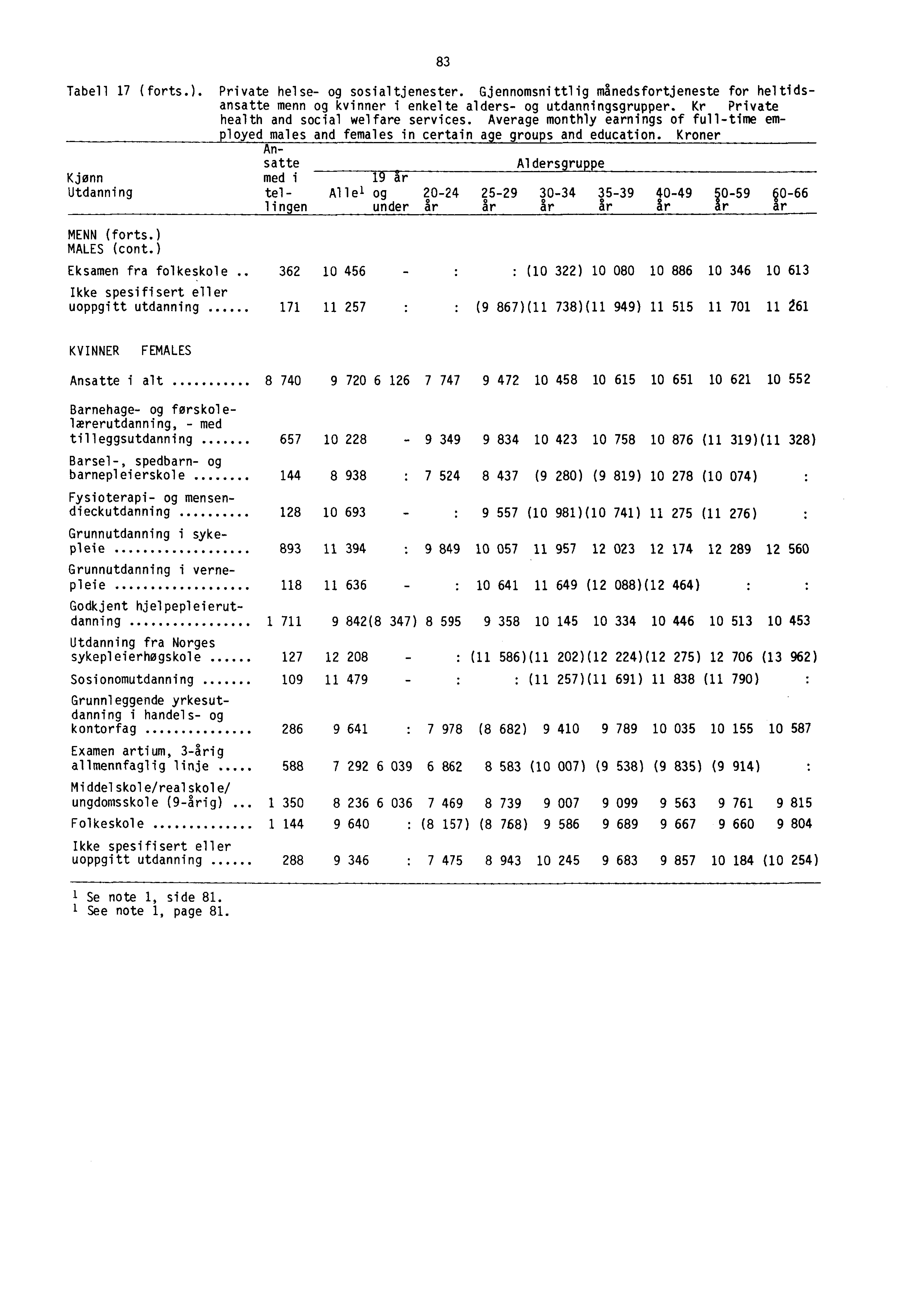 83 Tabell 17 (forts.). Private helse- og sosialtjenester. Gjennomsnittlig månedsfortjeneste for heltidsansatte menn og kvinner i enkelte alders- og utdanningsgrupper.