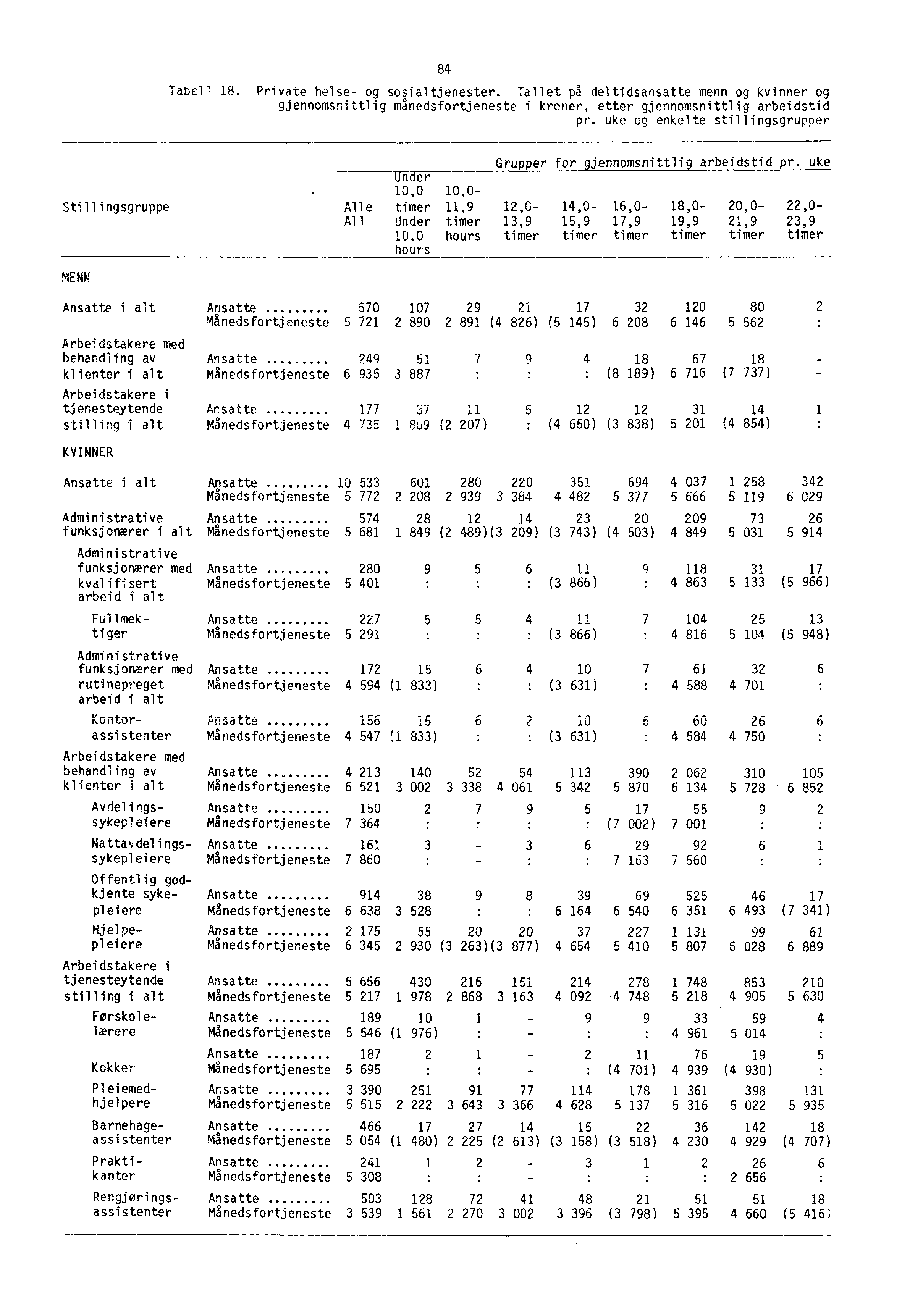 Tabell 18. 84 Private helse- og sosialtjenester. Tallet på deltidsansatte menn og kvinner og gjennomsnittlig månedsfortjeneste i kroner, etter gjennomsnittlig arbeidstid pr.