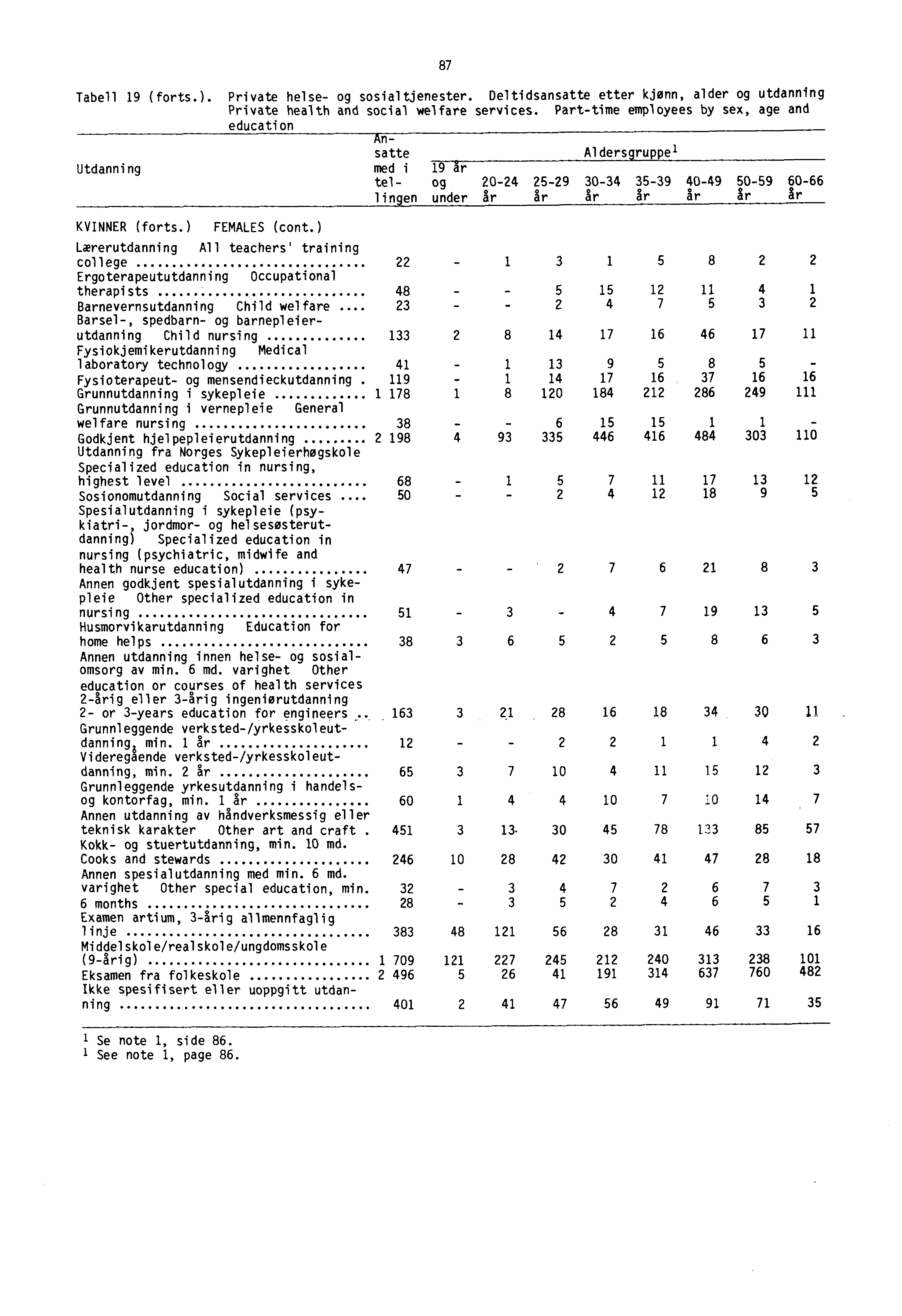 87 Tabell 19 (forts.). Private helse- og sosialtjenester. Deltidsansatte etter kjønn, alder og utdanning Private health and social welfare services.