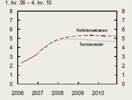 Figur 1.2: Norges Banks referansebane for foliorenten og markedets forventninger Figur 1.2 er hentet fra Norges Banks pengepolitiske rapport 01/2007.