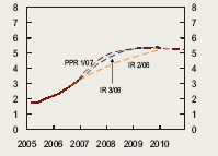 Figur 5.5: Norges Banks referansebane i inflasjonsrapport 02/06, 03/06 og 01/07 Figur 5.5 er hentet fra pengepolitisk rapport 01/2007.