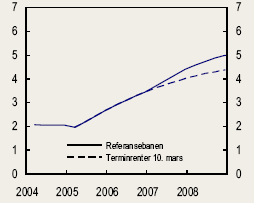 Et ytterligere steg mot offentliggjøring av en preferert rentebane ble tatt i inflasjonsrapport 01/2005, når Norges Banks renteantakelse avvek fra markedets terminrenter etter fjerde kvartal 2006.